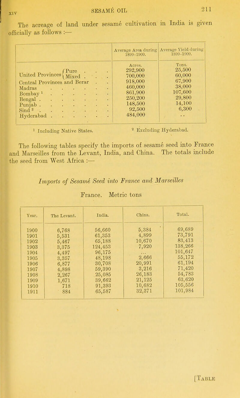 The acreage of land under sesame cultivation in India is given officially as follows :— United Provinces l^j^g^^ ' Central Provinces and Berar Madras .... Bombay ^ . . . . Bengal Punjab Sind 2 Hyderabad .... Average Area during Average Yield during 1890-1909. 18DU-11)UW. Acres. Tods. 700,000 60,000 918,000 67,900 460,000 38,000 861,900 107,600 250,200 29,800 148,500 14,100 92,500 6,300 . 484,000 Including Native States. Excluding Hyderabad. The following tables specify the imports of sesame seed into France and Marseilles from the Levant, India, and China. The totals include the seed from West Africa :— Imports of Sesame Seed into France and Marseilles France. Metric tons Year. 1900 1901 1902 1903 1904 1905 1906 1907 1908 1909 1910 1911 The Levant. 6,768 5,531 5,467 3,375 4,497 3,357 6,877 4,898 2,267 1,671 718 884 India. 56,660 61,353 65,188 124,453 96,175 48,198 30,708 59,390 25,085 39,662 91,393 65,587 China. 5,384 4,899 10,670 7,920 2,666 20,991 3,216 26,183 21,125 10,682 32,371 Total. 69,689 73,791 83,413 138,266 101,647 55,172 61,194 71,420 54,783 63,620 105,556 101,984
