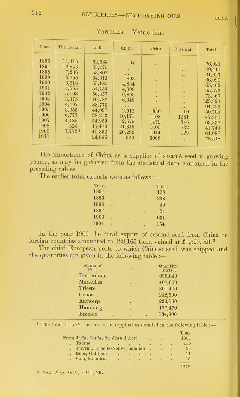 Marseilles. Metric tons CHAP. Year. 1896 1897 1898 1899 1900 1901 1902 1903 1904 1906 1906 1907 1908 1909 1911 Tlie Levant. 11,416 12,843 7,236 3,755 6,618 4,555 5,108 3,375 4,497 3,265 6,777 4,485 324 1,772 1 India. 62,568 33,475 53,802 64,013 53,185 54,454 56,367 110,782 88,770 44,097 28,213 54,959 17,470 40,852 24,846 China. 97 893 4,834 4,899 9,898 6,649 2,612 10,171 2,576 21,818 20,290 320 Africa. 830 1408 1472 1405 1044 3068 Bnasorali. 76,021 49,411 61,627 66,090 65,462 65,573 73,367 123,324 94,225 io 50,704 1281 47,850 346 63,837 732 41,749 129 64,087 28,518 The importance of China as a supplier of sesame seed, is growing yearly, as may be gathered from the statistical data contained in the preceding tables. The earlier total exports were as follows :— Year. Tons. 1894 . . .138 1895 . .238 1896 ... 40 1897 ... 64 1903 . .631 1904 . . .154 In the year 1909 the total export of sesame seed from China to foreign countries amounted to 128,165 tons, valued at £1,520,021.^ The chief European ports to which Chinese seed was shipped and the quantities are given in the following table :— Name of Quantity Port. (cwts.). Rotterdam 690,640 Marseilles 404,660 Trieste 301,400 Genoa .... 242,500 Antwerp 230,560 Hamburg 177,470 Bremen 134,900 * The total of 1772 tons has been .supijlied as detailec in the following table :— Tons. rrom Jaffa, Caiffa, St. Jean d'Aore 1601 „ Smyrna, Echelle-Neuve, Salaliah . 29 11 15 1772 - Uull. Imp. InaL, 1911, 267.