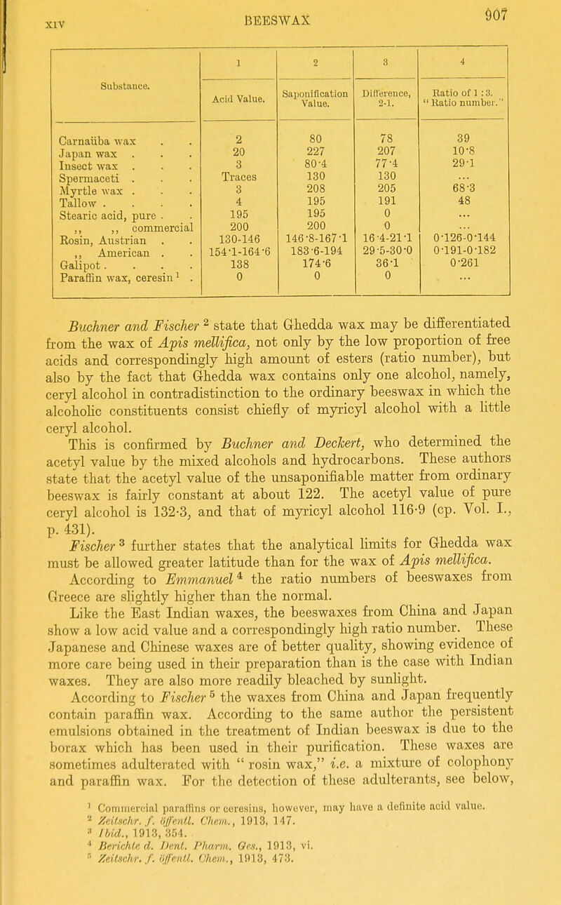 Substance. Carnauba wax Japan wax Insect wax Spermaceti . Myrtle wax . Tallow . Stearic acid, pure . ,, ,, commercial Rosin, Austrian ,, American . Galipot. Paraffin wax, ceresin' Acid Value. 2 20 3 Traces 3 4 195 200 130-146 154'1-164- 138 0 Saponification Value. 80 227 80-4 130 208 195 195 200 146 •8-167-1 183-6-194 174-6 0 Difl'erence, 2-1. 78 207 77-4 130 205 191 0 0 16-4-21-1 29-5-30-0 36-1 0 Ratio of 1 :3. ' Katio number. 39 10-8 29-1 68-3 48 0-126-0-144 0-191-0-182 0-261 Buchner and Fischer ^ state that Ghedda -wax may be differentiated from the wax of Afis mellifica, not only by the low proportion of free acids and correspondingly high amount of esters (ratio number), but also by the fact that Ghedda wax contains only one alcohol, namely, ceryl alcohol in contradistinction to the ordinary beeswax in which the alcohoHc constituents consist chiefly of myricyl alcohol -with a little ceryl alcohol. This is confirmed by Buchner and Deckert, who determined the acetyl value by the mixed alcohols and hydrocarbons. These authors state that the acetyl value of the unsaponifiable matter from ordinary beeswax is fairly constant at about 122. The acetyl value of pure ceryl alcohol is 132-3, and that of myricyl alcohol 116-9 (cp. Vol. I., p. 431). Fischer ^ further states that the analytical limits for Ghedda wax must be allowed greater latitude than for the wax of Apis mellifica. According to Emmanuel^ the ratio numbers of beeswaxes from Greece are slightly higher than the normal. Like the East Indian waxes, the beeswaxes from China and Japan show a low acid value and a correspondingly high ratio number. These Japanese and Chinese waxes are of better quality, showing evidence of more care being used in their preparation than is the case with Indian waxes. They are also more readily bleached by sunlight. According to Fischer^ the waxes from China and Japan frequently contain paraffin wax. According to the same author the persistent emulsions obtained in the treatment of Indian beeswax is due to the borax which has been used in their purification. These waxes are sometimes adulterated with  rosin wax, i.e. a mixtm-e of colophony and paraffin wax. For the detection of these adulterants, see below, ' Commercial pnralHus or ccresiiis, however, may have a definite acid value. ■■^ ZnUHchr. f. oJfeiiU. Chem., 1913, 147. •' Ibid., 1913, 354. ■' Berichie d. /)ent. Pharm. Oe.i., 1913, vi.