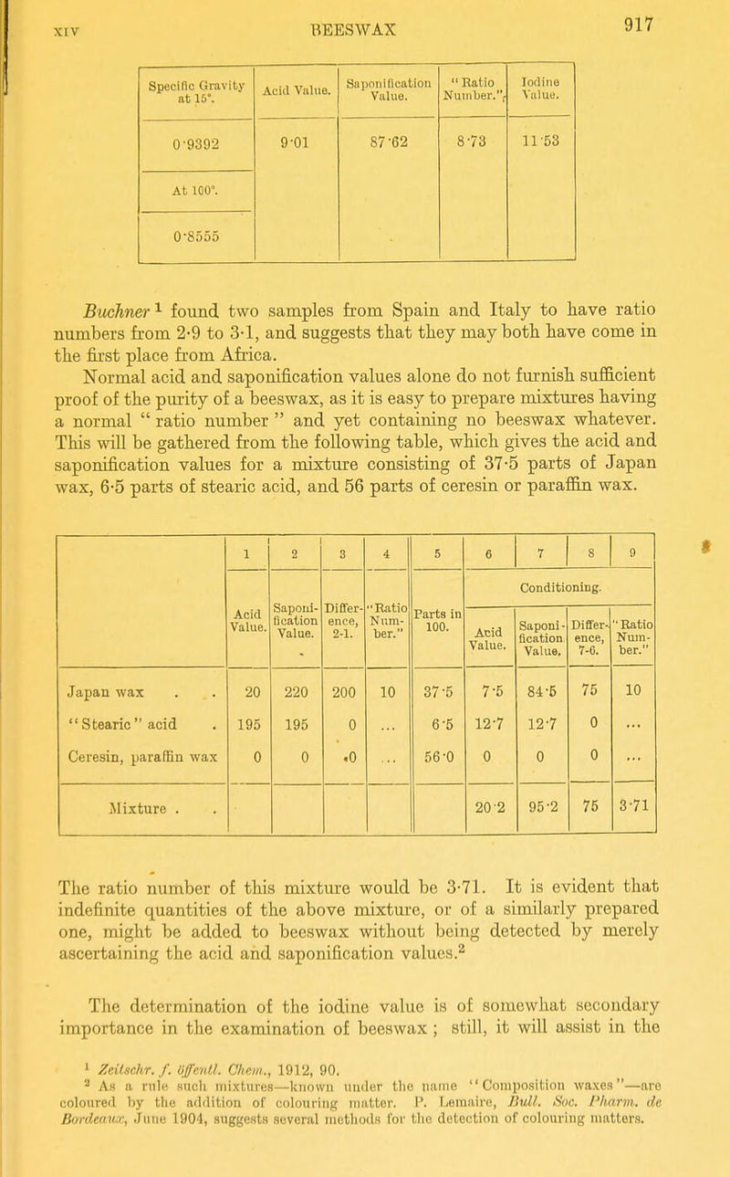 Speoillc Gravity at 15°. Acid Value. Sapoiiilication Value.  Ratio Number. Iodine Value. 0-9392 9-01 87-62 8-73 n-53 At 100. 0-8555 Buchner^ found two samples from Spain and Italy to have ratio numbers from 2-9 to 3-1, and suggests that they may both have come in the first place from Africa. Normal acid and saponification values alone do not furnish sufficient proof of the pm-ity of a beesvrax, as it is easy to prepare mixtures having a normal  ratio number  and yet containing no beesvrax whatever. This will be gathered from the following table, which gives the acid and saponification values for a mixture consisting of 37-5 parts of Japan wax, 6-5 parts of stearic acid, and 56 parts of ceresin or paraffin wax. 1 2 3 4 5 6 7 s 9 Sapoul- fl cation Value. Differ- ence, 2-1. Ratio Num- ber. Conditioning. Acid Value. Parts in 100. Acid Value. Saponi- fication Value, Differ- ence, 7-G. Ratio Num- ber. Japan wax 20 220 200 10 37-5 7-5 84-5 75 10 Stearic acid 195 195 0 6-5 12-7 12-7 0 Ceresin, paraffin wax 0 0 .0 56-0 0 0 0 i\Iixture . 20-2 95-2 75 3-71 The ratio number of this mixture would be 3-71. It is evident that indefinite quantities of the above mixtm'e, or of a similarly prepared one, might be added to beeswax without being detected by merely ascertaining the acid and saponification values.^ The determination of the iodine value is of somewhat secondary importance in the examination of beeswax ; still, it will assist in the ' Zeilschr. f. Sffenll. Ohem., 1912, 90. As a rnl(! sucli mixtures—known under the name  Compcsition waxes—arc coloured by the addition of colonring matter. P. Lemaire, Bull. Sac. Pharm. de Bordeau.v, June 1904, suggests several iiiethod.s lor the detection of colouring matters.