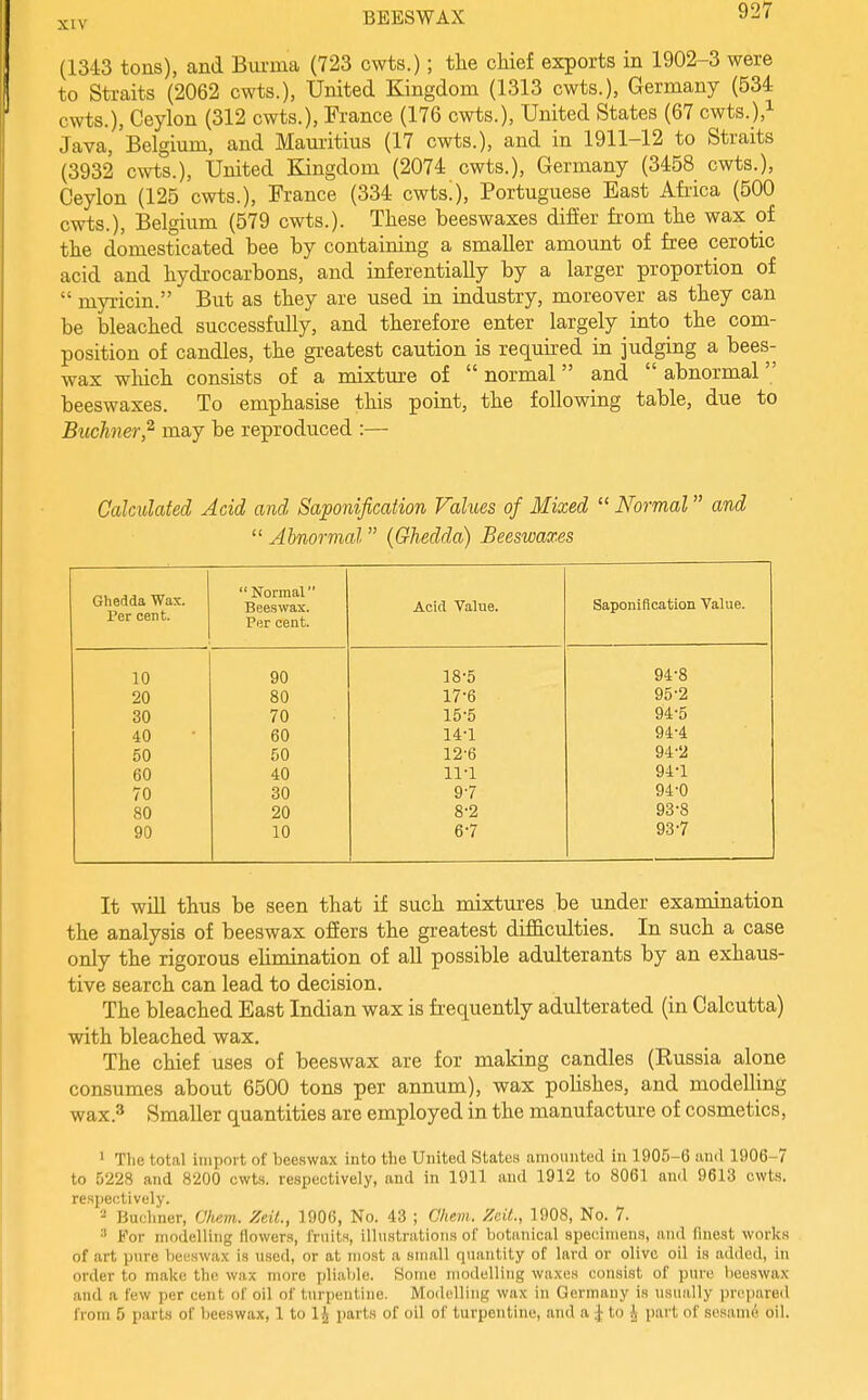 (1343 tons), and Biu-ma (723 owts.); the chief exports in 1902-3 were to Straits (2062 cwts.), United Kingdom (1313 cwts.), Germany (534 cwts.), Ceylon (312 cwts.), France (176 cwts.), United States (67 cwts.),^ Java, 'Belgium, and Mamitius (17 cwts.), and in 1911-12 to Straits (3932 cwts.), United Kingdom (2074 cwts.), Germany (3458 cwts.), Ceylon (125 cwts.), France (334 cwts!), Portuguese East Africa (500 cwts.), Belgium (579 cwts.). These beeswaxes differ from the wax of the domesticated bee by containing a smaller amount of free cerotic acid and hydrocarbons, and inferentially by a larger proportion of  myricin. But as they are used in industry, moreover as they can be bleached successfully, and therefore enter largely into the com- position of candles, the greatest caution is required in judging a bees- wax which consists of a mixture of  normal and  abnormal beeswaxes. To emphasise this point, the following table, due to Buchner,^ may be reproduced :— Calculated Acid and Saponification Values of Mixed  Normal and  Abnormal  (Ghedda) Beeswaxes Ghedda Wax. Per cent.  Normal Beeswax. Per cent. Acid Value. Saponification Value. 10 90 18-5 94-8 20 80 17-6 95-2 30 70 15-5 94-5 40 60 14-1 94-4 50 50 12-6 94-2 60 40 11-1 94-1 70 30 9-7 94-0 80 20 8-2 93-8 90 10 6-7 93-7 It win thus be seen that if such mixtures be under examination the analysis of beeswax offers the greatest difficulties. In such a case only the rigorous elimination of all possible adulterants by an exhaus- tive search can lead to decision. The bleached East Indian wax is frequently adulterated (in Calcutta) with bleached wax. The chief uses of beeswax are for making candles (Russia alone consumes about 6500 tons per annum), wax polishes, and modelling wax.3 Smaller quantities are employed in the manufacture of cosmetics, ' The total import of beeswax into the United States amounted in 1905-6 ami 1906-7 to 5228 and 8200 cwts. respectively, and in 1911 and 1912 to 8061 and 9613 cwts. resi)ectively. - Buchner, Chem. Zeit., 1906, No. 43 ; Ohem. ZeiL, 1908, No. 7. •' For modelling flowers, fruits, illustnitions of botanical specimens, and finest works of art pure V)eL'swax is used, or at most a small quantity of lard or olive oil is added, in order to make the wax more pliable. Some modelling waxes consist of pure beeswax and a few per cent of oil of turpentine. Modelling wax in Germany is usually prepared from 5 parts of beeswax, 1 to 1^ parts of oil of turpentine, and a J to ^ part of sesame oil.