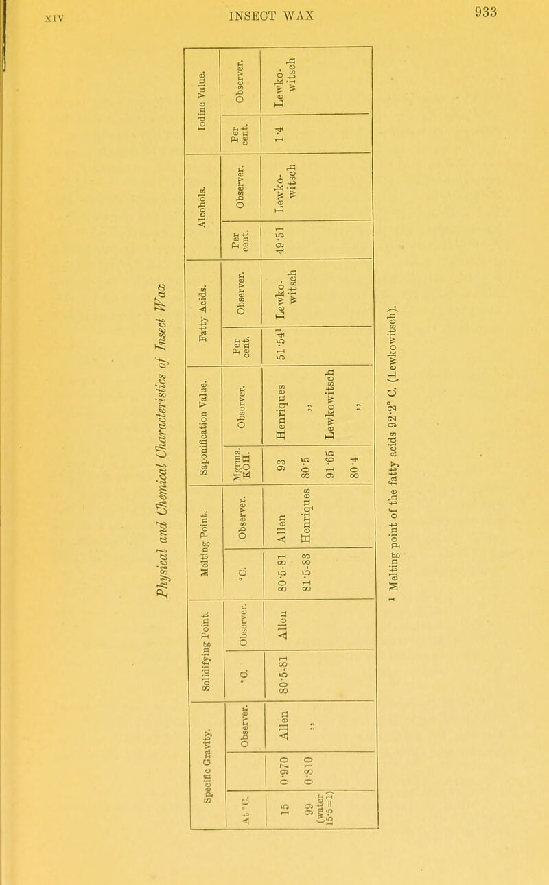 INSECT WAX Iodine Value. Observer. o Per cent. Alcohols. Observer. O ^ 1-; 1 Per cent. T-H Fatty Acids. Observer. Lewko- witsch Per cent. i-H Saponification Value. Obser\'er. Henriques Lewkowitsch « . SW IS m ^ 'P ^ <^ O T-l O 00 05 CX) Melting Point. u S IS tn O Allen Henriques 80- 5-81 81- 5-83 Solidifying Point. Observer. Allen d 80-5-81 Specific Gravity. Observer. a) 0-970 0-810 d 15 99 (water 15-0 = 1) o g o p. bo a