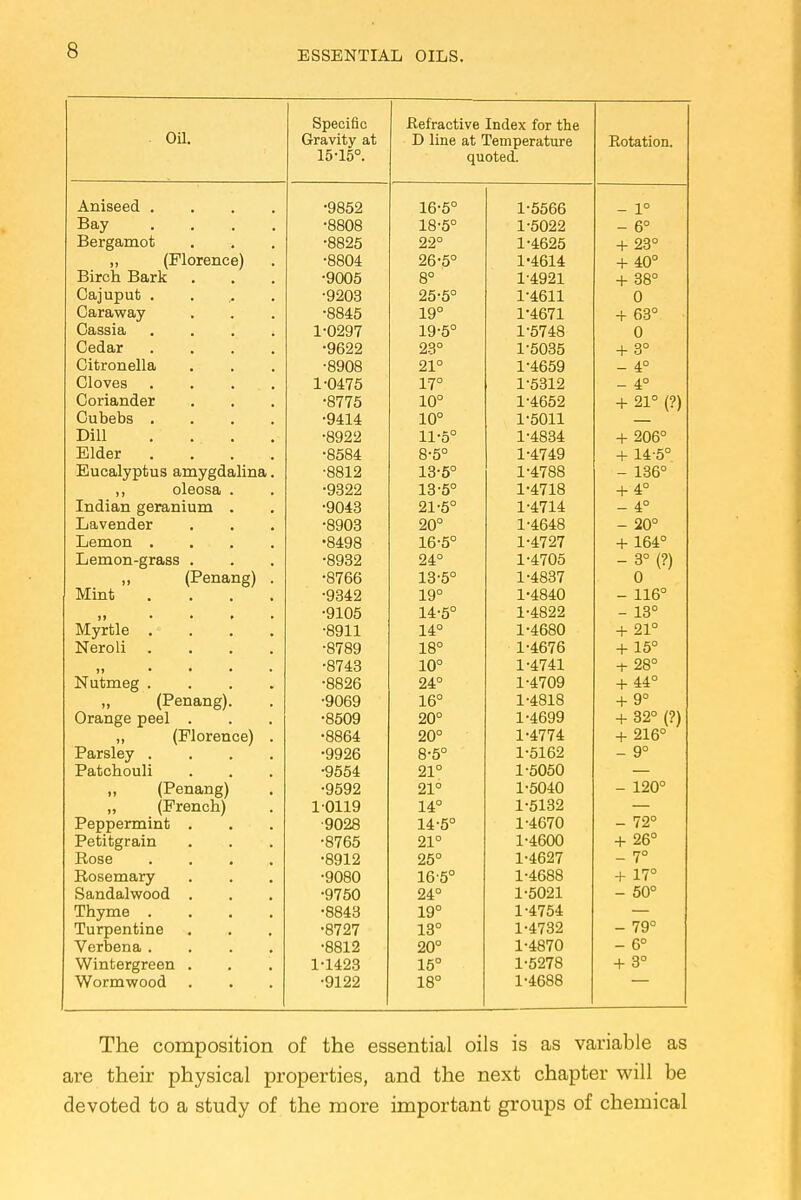 Ull. Specific -Refractive Index for the Gravity at ±0 10 . D line at Temperature Rotation. quoted. n i± loccu ■ ■ » ( •QQKO 16-5° J. l/UxJU — 1 Bav oouo 18-5° 1-5022 — 0 1JC1 t£Cui_LLU U • • * 22° 1-4625 1 OQO / |h 11 Awon poi j) yJ2 luxtJilUtJI • oou*± 26-5° 1*4614 1 A f\0 A-Jli. Oil JUCUl A. • * . XJyjKJD 8° 1-4921 1 QQO V_Jcij | Li U Liu • • » 25-5° T4611 V •LJajlcfc VV CL y • ■ ■ 19° 1*4671 T OO Lifl.Rain. \JtloSlcl • • • ■ 1 -0907 j. u^y / 19 • 5° 15748 U VJCUdl • • • • yOZZ 23° 1-5035 + O iii fcvnTi oil a \JxUL LJU.cJ.Xut • • • oyUO 21° 14659 — 4 niovpq 1 -04-7^ -L Ul ( <J 17° 1-5312 4.° llrwifl nrl ot* vJUIltXi-U-LLCJ- ■ • • • R77* 10° 1-4652 1 010 10\ (ill nDrlQ y-n-a 10° 1*5011 Dill I'll I . . • • •RQ99 11-5° 1*4834 + ^uo Elder 8-5° 1-4749 1 1 A.Kp FjiiftfllvTifcnq fl.mvo'fla.li'nf*, JLJUVjCVIJ JJUUO CU III V gLACuIlJ-lCll • •RR1 9 13-5° 1-4788 - 1 3fi° — luU ril onco •Q399 13-5° 1-4718 -1- 4° TnnTQn oOY*o ninTV* X11U. let 11 hLOLchii 1U111 . . yu-io 21-5° 1-4714 A° T iQ f\} OY* J_iOJ V OllLltJl • • * • QQHQ OoVo 20° 1-4648 9n° — T iPTff on ■ 11—. 1111111 • ■ ■ • •RAQR 16-5° 1-4727 -4- 1fi4.° J-LI!± U Gill Ull-g I ttoo • • • -RQQ9 oyoz 24° 1-4705 - 0 (!) /Pon Q n rr\ ii ,-treiiang^ . CS | DO 13-5° 1-4837 LI Mint • QQ4.9 19° 1*4840 - 116° •Ql yj_uo 14-5° 1-4822 - I5*0 — J-d Mvrtlp •RQ11 14° 1-4680 + 21° XNcXUll • • • « • R7RQ cs / oy 18° 1-4676 jj • * • • .074.9 10° 1*4741 + 28° n *rtyi art IN UlllltJg > • . . • OQQf? OOZO 24° 1-4709 1 4.4.0 yx cuuiLi^j. . •QOfiQ 16° 1-4818 + 9° (1n (TP nool .OKAQ oouy 20° 1-4699 4- 32° C>\ \i- lUItUtLI . • QQf-vt 0006b 20° 1-4774 + 216° Pa t*q1 p>\7 yyzo 8-5° 1-5162 - 9° \~y o +- /-> /-. ii 11 yoo4 91° 1-5050 f T-'on q n or \ •OKQ9 y-jyz 21° 1-5040 - 120° \Jj rencnj 1 .ni 1 q 14° 1-5132 PannQl'TTi int. 1 1 * • * •QH9R 14-5° 1-4670 - 72° Pot,i hcfVQ in _L CUl L)gl CLILL a . • 0 / 00 21° 1-4600 + 26° PioSG • ■ • • • QQ1 O 25° 1-4627 - 7° XvUoULLlcvl Y ■ • * •QHRn yuou 165° 1-4688 -\- 17° Sandalwood . •9750 24° 1-5021 - 50° Thyme .... •8843 19° 1-4754 Turpentine •8727 13° 1-4732 - 79° Verbena .... •8812 20° 1-4870 - 6° Wintergreen . 1-1423 15° 1-5278 + 3° Wormwood •9122 18° 1*4688 The composition of the essential oils is as variable as are their physical properties, and the next chapter will be devoted to a study of the more important groups of chemical