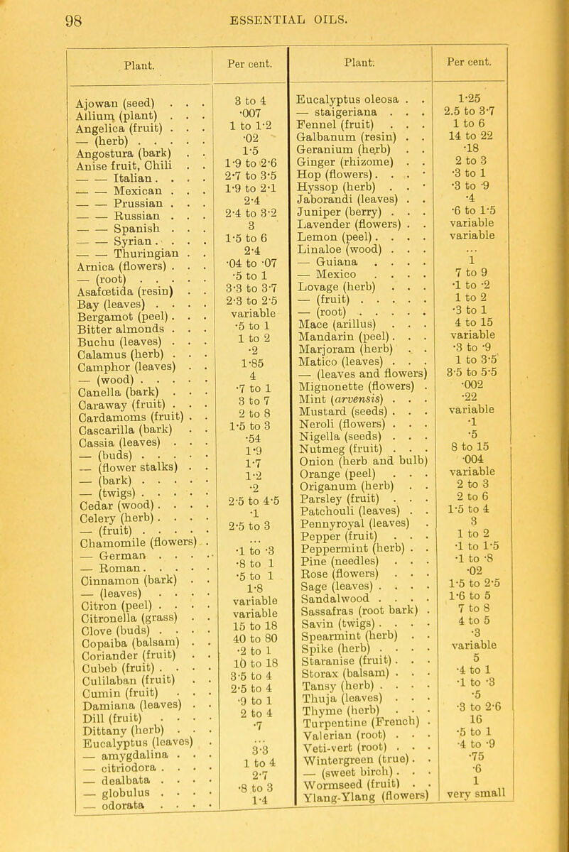 Ajowan (seed) Allium (plant) Angelica (fruit) — (herb) . . Angostura (bark) Anise fruit, Chili Italian. Mexican Prussian Russian Spanish Syrian. Thuringian Arnica (flowers) — (root) . . Asafcetida (resin Bay (leaves) . Bergarnot (peel) Bitter almonds Buchu (leaves) Calamus (herb) Camphor (leaves — (wood) . . Canella (bark) Caraway (fruit) Cardamoms (fruit) Cascarilla (bark) Cassia (leaves) — (buds) . . — (flower stalks) — (bark) . . — (twigs) . . Cedar (wood) , Celery (herb). — (fruit) . Chamomile (flowers — German — Roman. Cinnamon (bark) — (leaves) Citron (peel) . Citronella (grass) Clove (buds) . . Copaiba (balsam) Coriander (fruit) Cubeb (fruit) . . Culilaban (fruit) Cumin (fruit) Damiana (leaves) Dill (fruit) . • Dittany (herb) . Eucalyptus (leaves) — amygdalina — citriodora . — dealbata . — globulus . — odorata 3 to 4 •007 1 to 1-2 •02 1- 5 1- 9 to 2-6 2- 7 to 3-5 1- 9 to 2-1 2- 4 2- 4 to 3-2 3 1- 5 to 6 2-4 •04 to -07 •5 to 1 3- 3 to 3-7 2- 3 to 2'5 variable •5 to 1 1 to 2 •2 1-85 4 •7 to 1 3 to 7 2 to 8 1- 5 to 3 •54 1-9 1-7 1-2 •2 2- 5 to 4-5 •1 2- 5 to 3 •1 to -3 •8 to 1 •5 to 1 1-8 variable variable 15 to 18 40 to 80 •2 to 1 10 to 18 3- 5 to 4 2-5 to 4 •9 to 1 2 to 4 •7 3-3 1 to 4 2-7 •8 to 3 1-4 Eucalyptus oleosa ■ staigeriana . Fennel (fruit) Galbanum (resin) Geranium (he,rb) Ginger (rhizome) Hop (flowers). . Hyssop (herb) . Jaborandi (leaves) Juniper (berry) . Lavender (flowers) Lemon (peel). . Linaloe (wood) . — Guiana . . — Mexico Lovage (herb) — (fruit) . . . — (root) . . . Mace (arillus) Mandarin (peel). Marjoram (herb) Matico (leaves) . — (leaves and flowers) Mignonette (flowers) Mint (arvensis) . Mustard (seeds) . Neroli (flowers) . Nigella (seeds) . Nutmeg (fruit) . Onion (herb and bulb) Orange (peel) Origanum (herb) Parsley (fruit) . Patchouli (leaves) Pennyroyal (leaves) Pepper (fruit) Peppermint (herb) Pine (needles) Rose (flowers) Sage (leaves) . . Sandalwood . . Sassafras (root bark) Savin (twigs) . . Spearmint (herb) Spike (herb) . . Staranise (fruit) . Storax (balsam) . Tansy (herb) . . Thuja (leaves) . Thyme (herb) . Turpentine (French) Valerian (root) . Veti-vert (root) . Wintergreen (true) — (sweet birch). Wormseed (fruit) Ylang-Ylang (flowers) 1*25 2.5 to 3-7 1 to 6 14 to 22 •18 2 to 3 •3 to 1 •3 to 9 •4 •6 to 1-5 variable variable 1 7 to 9 •1 to -2 1 to 2 •3 to 1 4 to 15 variable •3 to -9 1 to 3-5 3-5 to 5-5 •002 •22 variable •1 •5 8 to 15 •004 variable 2 to 3 to 6 to 4 3 to 2 to 1-5 to -8 ■02 to 2-5 to 5 to 8 to 5 •3 variable 5 •4 to 1 •1 to -3 •5 •3 to 2-6 16 •5 to 1 •4 to -9 •75 •6 1 very small 2 •5 1 •1 •1 •5 •6 7 4