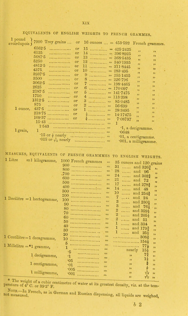 EQUIVALENTS OF ENGLISH WEIGHTS TO FRENCH GRAMMES. 1 pound avoirdupois ounce, 1 grain, j 7000 Troy grains , 6562-5 or 6125 or 5687'5 or 5250 or 4812-5 or 4375 or 3937-5 or 3500 or 3062-5 or 2625 or 2187-5 or 1750 or 1312-5 or 875 or 437-5 or 218-75 or 109-37 or 15-43 1-543 '.'.'.*' 1 or 16 ounces 15 14 13 12 11 10 9 8 7 6 5 . 4 . 3 . 2 . 1 . •15 or \ nearly . •015 or nearly , = 453-592 French grammes. = 425-2425 = 396-8925 = 368-5435 = 340-1935 = 311-8445 „ = 283 495 „ = 255-1455 „ = 226-796 = 198-4465 „ = 170-097 = 141-7475 „ = 113-398 = 85-0485 = 56-699 = 28-3495 = 14-17475 „ = 7-08737 „ = 1 = '1, a decigramme. •0648 = 01, a centigramme. '001, a milligramme. MEASURES, EQUIVALENTS 1 Litre =] kilogramme, OF 1 Decilitre = 1 hectogramme, 1 Centilitre = 1 decagramme, 1 Millelitre = *1 gramme, 1 decigramme, 1 centigramme, 1 milligramme, FRENCH GRAMMMES 1000 French grammes = 900 = 800 '* = .700  = 600  = 500 = 400 .... '*. = 300 .... = 200 = loo = 90 = 80 = 70 = 60 = 50 = 40 .... = 30 .. = 20 .... = io = 5 .... _ ■5 •1 •05 •01 •005 •001 TO ENGLISH WEIGHTS. 35 ounces and 120 grams 31 and326f 28 and 96 24 and 302$ 21 and 72 17 and 278$ 14 and 48 10 and 254$ 7 and 24 3 and 230J 3 and 76£ 2 and359i 2 and205i 2 1 1 1 rJLThe 7i!ht of a cubic centimotr perature of 4° C. or 39-2° F. and 51 and 334 and 179J and 25£ 308f 154i 77* 15* 71 H i f nearly not e of water at its greatest density, viz. at the tern- f measu;Ied.F^enCh, aS in Gcrman Qnd Russi™ dispensing, aU liquids are weighed,