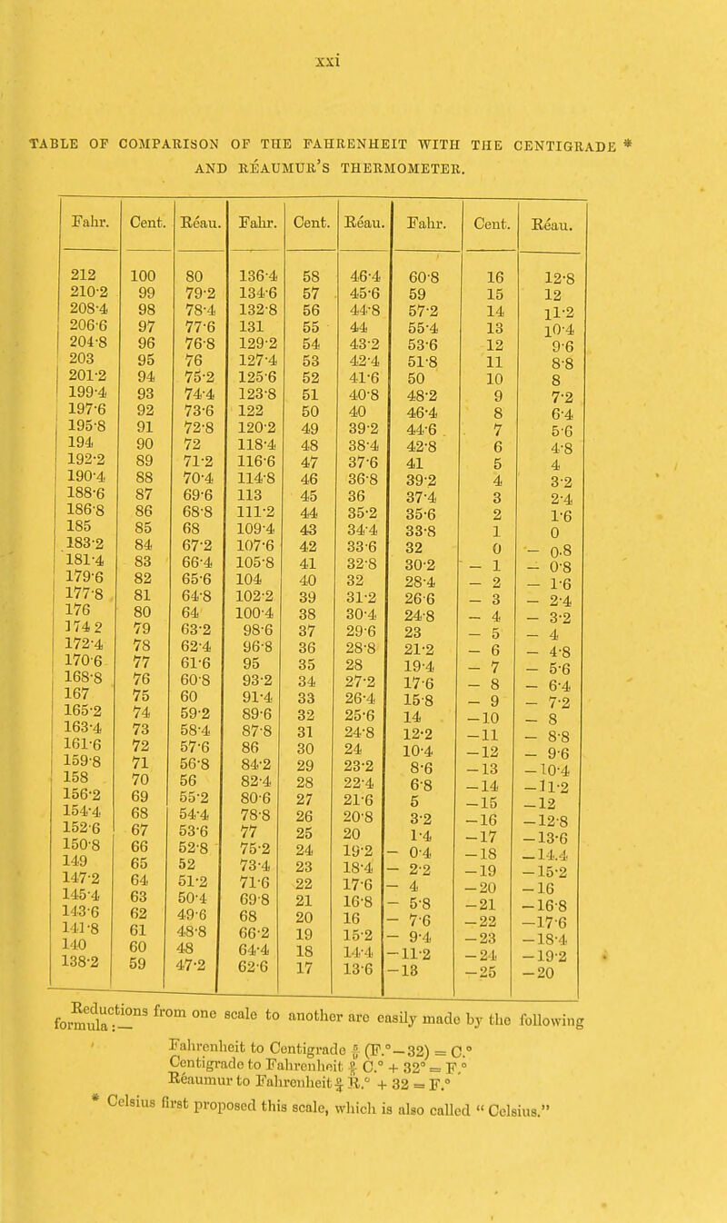 table of comparison of the fahrenheit with the centigrade and Reaumur's thermometer. Fahr. 212 210-2 208-4 206-6 204-8 203 201-2 199-4 197-6 195-8 194 192-2 190-4 188-6 186-8 185 183-2 181-4 1796 177-8 176 174 2 172-4 170-6 168-8 167 165-2 163-4 161-6 159-8 158 156-2 154-4 152-6 150-8 149 147-2 145-4 143-6 141-8 140 138-2 Cent. 100 99 98 97 96 95 94 93 92 91 90 89 88 87 86 85 84 83 82 81 80 79 78 77 76 75 74 73 72 71 70 69 68 67 66 65 64 63 62 61 60 59 Eeau 80 79-2 78-4 77-6 76-8 76 75-2 74-4 73-6 72-8 72 71-2 70-4 69-6 68-8 68 67-2 66-4 65-6 64-8 64 63-2 62-4 616 60-8 60 59-2 58-4 57-6 56-8 56 55-2 54-4 53-6 52-8 52 51-2 50-4 49-6 48-8 48 47-2 Falir. Cent. -11 V LL• ITahr. Heau. lOO 4 oo AC.'A 4b 4 60'8 16 12-8 lo4 O ol A K*R 40 D oy 15 12 1 Q9-Q OO A A -Q 57 2 14 11-2 lol 00 44 55 4 13 l0-4 1 OQ>0 i<sy 6 KA O* 53-6 12 9-6 X£it OO tuZ 4 51 o 11 8-8 x£0 D O -J 41 0 5l> 10 8 1 9^*ft Ol 4U o 48 2 9 7-2 1 99 ou 4U 4b 4 8 6-4 1 9H'9 A a 4y QQ-9 oy z 44 o 7 5-6 llo 4 A Q 40 oo 4 428 6 4-8 11 fi-fi 11D O 4/ O/ D A ^ 41 5 4 40 OO O on.o oy a 4 32 no /IK 40 OR o7 4 3 2-4 in '9 111 A A A 44 gC.g OO £i 35-6 2 1-6 1 OQ-4, A Q 4o QA-A o4 4 33-8 1 0 iw / o /f 9 4Z OO D 32 0 - 0.8 i n^-ft xvo o 41 0£ o o0'2 — 1 — 0-8 104. 4U Q9 oL 28 4 — 2 — 1-6 109-9 oy QT *9 Ol Z — 3 — 2-4 1 00*4. no GO oU 4 24-8 — 4 - 3-2 £70 U O 1 OO Zo — 5 — 4 OO Ol .o Zl 2 — 6 - 4-8 vo OO 9ft ly 4 — 7 - 5-6 04 9'7-9 17 b — 8 — 6-4 Q1 '4. OO lo 8 — 9 — 7-2 89-6 °,9 Oil AO O 14 — 10 — 8 87-8 O 1 94.'ft 1 o. o — 11 — 8-8 86 ou 94j 10 4 — 12 - 9-6 84'2 9Q zy oq.o 8*6 — 13 — 10-4 82-4 28 22-4 68 -14 -31-2 80-6 27 21-6 5 -15 — 12 78-8 26 20-8 32 -16 -12-8 77 25 20 1-4 -17 -13-6 75-2 24 19-2 - 0-4 -18 -11,4 73-4 23 18-4 - 2-2 -19 -15-2 71-6 22 17-6 - 4 -20 -16 69-8 21 16-8 - 5-8 -21 -168 68 20 16 - 7-6 -22 -176 66-2 19 152 - 9-4 -23 -18-4 64-4 18 U-4 -11-2 -24 -19-2 62-6 17 136 -18 -25 -20 formula: — Fahrenheit to Centigrade f (F.°—32) = C.° Centigrade to Fahrenheit £ C.° + 32° = F.° Eeaurnur to Fahrenheit § Ik.0 +32= F.° * Celsius first proposed this scale, which is also called « CclsiusJ