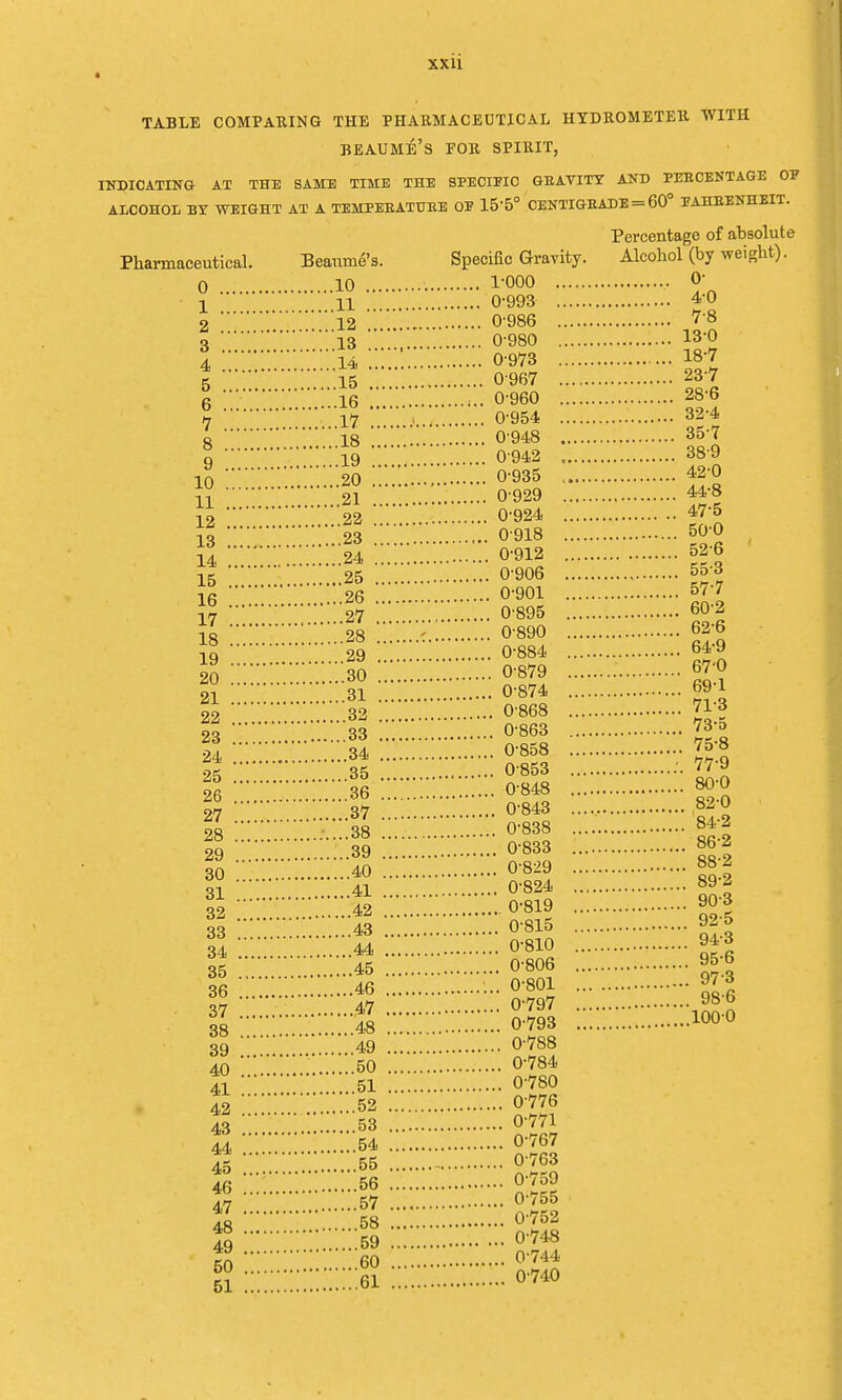 TABLE COMPARING THE PHARMACEUTICAL HYDROMETER WITH beaume's FOR SPIRIT, INDICATING AT THE SAME TIME THE SPECIFIC GBAVITY AND PEBCENTAGE OF ALCOHOL BY WEIGHT AT A TEMPEBATTJEE OP 15-5° CENTIGBADE = 60° PAHBENHEIT. Percentage of absolute Pharmaceutical. Beaume's. Specific Gravity. Alcohol (by weight). 10 1-000 0' 0 . 1 11 0-993 2 ' 3 4 14 5 6 33 38 25z 35 o-853 48 0-793 39 [.'.'.'.'.'.'.4,9 0788 40 50 0-784 41 I 51 0 780 52 0 776 53 0 771 54 0-767 55 0 763 56 0-759 57 0 755 58 0-752 59 0 748 42 43 44 45 46 47 48 49 50 60 0-744 4-0 'l2 0-986 7-8 13 0-980 13-0 0-973 18-7 15  0 967 287 16 *' ;.. 0-960 28-6 7 17 *' 1 0-954 32-4 o is 0 948 35-7 q 19 0 942 38 9 16 ::::::::::::::::::2o:::::::: o-935 , go 11 21 0-929 44-8 12 22 0^ 47-5 it 23 0 918 50-0 S::::::::::::::::::24:::::: 0*12 g-e 15 25 0 906 55 3 lfi 26 0-901 57-7 1? 27 0-895 60-2 is ::::::::::::::::::28 o-89o g« 19 29 0-884 64-9 20 30 0-879 67 0 21 31 0 874 69 1 22 .... 32 0868 JJ J 23 33 0-863 73 o 24 34 0-858 758 77-9 26 36 0-848 80 0 27 37 0-843 82 0 28 38 0-838 84 2 29 39 0-833 86 J 30 40 0-829 88 2 g S:::: JS :::::::::::::::::: « ' 0815 Si :::::::::::::.'.'.47 ^1 z:::=:----1(K > 35 45 o-soe 36 46 ...0-801 J78 51 61 0 740