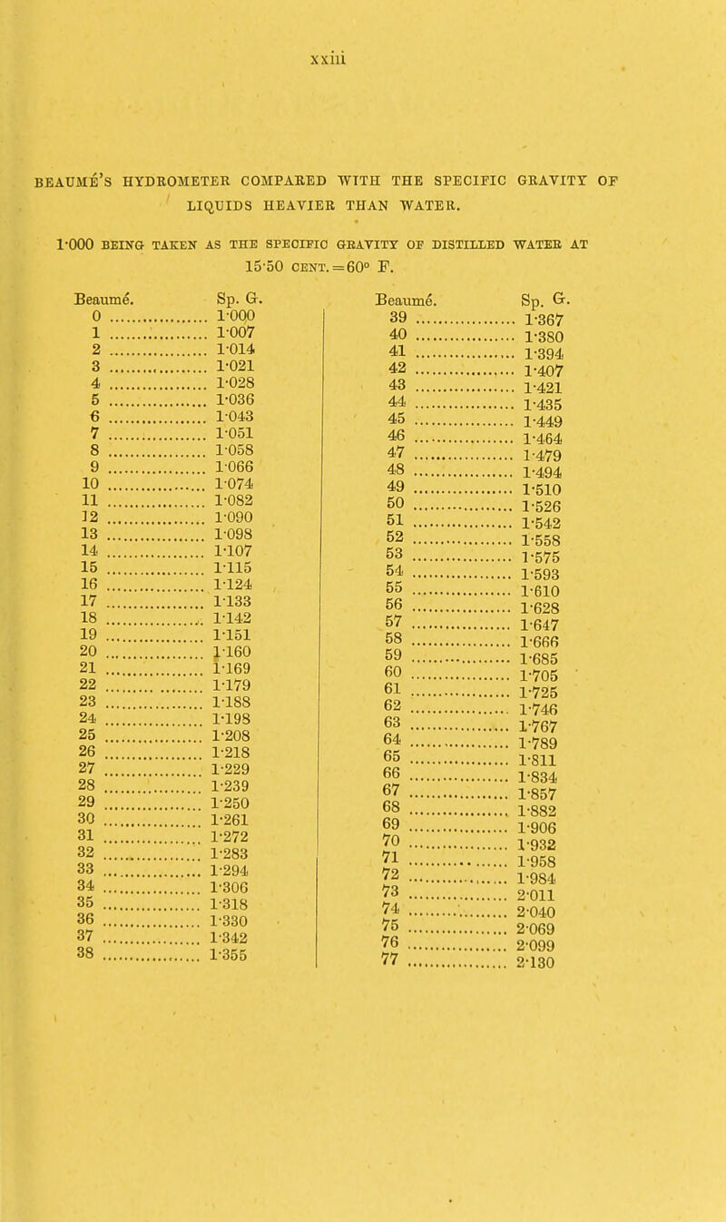 beaume's hydrometer compared with the specific gravity of liquids heavier than water. 1-000 BEING TAKEN AS THE SPECIFIC GEAVITY OE DISTILLED WATER AT 15-50 CENT. =60° P. Beaume. Sp. G. 0 1-000 1 1-007 2 1-014 3 1-021 4 1-028 5 1-036 6 1043 7 1-051 8 1058 9 1066 10 1-074 11 1-082 12 1-090 13 1098 14 1-107 15 1-115 16 1-124 17 1133 18 ., 1142 19 1151 20 1-160 21 1-169 22 1179 23 1188 24 1-198 25 1-208 26 1-218 27 1-229 28 1-239 29 1-250 30 1-261 31 1-272 32 1-283 33 1-294 34 1-306 35 1-318 36 1-330 37 1-342 38 1-355 Beanme. Sp. &• 39 1-367 40 1-380 41 1-394 42 1-407 43 1-421 44 1-435 45 1-449 46 1-464 47 1-479 48 1-494 49 1-510 50 1-526 51 1-542 52 1-558 53 1-575 54 1-593 55 1-610 56 1-628 57 1-647 58 1-66R 59 1-685 60 1-705 61 1-725 62 1-746 63 1-767 64 1-789 65 1-811 66 1-834 67 1-857 68 1-882 69 1-906 70 1-932 71 1-958 72 1-984 73 2-011 74 2-040 75 2 069 76 2-099 77 2-130