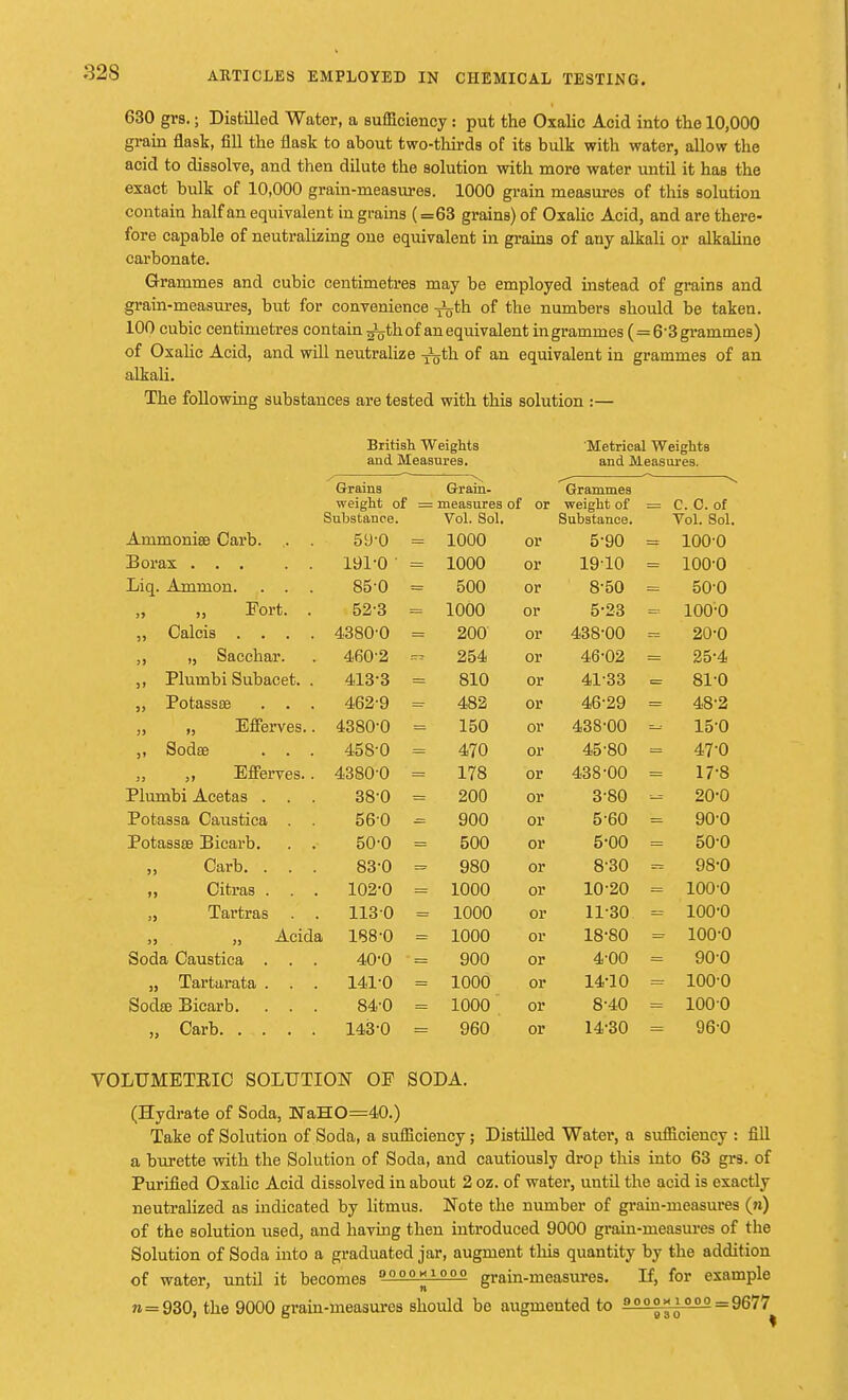 630 grs.; Distilled Water, a sufficiency: put the Oxalic Acid into the 10,000 grain flask, fill the flask to about two-thirds of its bulk with water, allow the acid to dissolve, and then dilute the solution with more water until it has the exact bulk of 10,000 grain-measures. 1000 grain measures of this solution contain half an equivalent in grains (=63 grains) of Oxalic Acid, and are there- fore capable of neutralizing one equivalent in grains of any alkali or alkaline carbonate. Grammes and cubic centimetres may be employed instead of grains and grain-measures, but for convenience ^th of the numbers should be taken. 100 cubic centimetres contain ^th of an equivalent in grammes ( = 6 3 grammes) of Oxalic Acid, and will neutralize -^th of an equivalent in grammes of an alkali. The following substances are tested with this solution :— British. Weights Metrical Weights and Measures. and Measures. Grains weight of Substance. = Grain- measures oi Vol. Sol. or Grammes weight of Substance. =-- C. C. of Vol. Sol. ■AiltTilUmBu 'OaTD. ov U iUUU or p.nn 1UU O J-J Ul ti/A • • • • . -LJ7.L \J inno or Liq. Amnion. . . . 850 500 or 8-50 50-0 Fort. . 523 1000 or 5-23 100-0 „ Calcis .... 4380-0 200 or 438-00 20-0 ,, „ Sacchar. 460-2 254 or 46-02 25-4 ,, Plumbi Subacet. . 413-3 810 or 4133 81-0 „ Potassos . . . 462-9 482 or 46-29 48-2 „ „ Efferves.. 4380-0 150 or 438-00 150 „ Sodae . . . 458-0 470 or 45-80 47-0 „ „ Efferves.. 43800 178 or 438-00 17-8 Plumbi Acetas . . . 38-0 200 Di- 380 20-0 Potassa Caustica . . 56-0 900 or 5-60 90-0 Potassse Bicarb. . . 50-0 500 or 5-00 50-0 ,, Carb. . . . 83-0 980 or 8-30 98-0 ,, Citras . . . 102-0 1000 or 10-20 100-0 „ Tartras . . 1130 1000 or 11-30 100-0 ,, „ Acida 188-0 1000 or 18-80 100-0 Soda Caustica . . . 40-0 900 or 4-00 900 „ Tartarata . . . 141-0 1000 or 14-10 100-0 Sodae Bicarb. . . . 84-0 1000 or 8-40 1000 „ Carb 143-0 960 or 14-30 96-0 VOLTJMETEIC SOLUTION OF SODA. (Hydrate of Soda, MaHO=40.) Take of Solution of Soda, a sufficiency; Distilled Water, a sufficiency : fill a burette with the Solution of Soda, and cautiously drop this into 63 grs. of Purified Oxalic Acid dissolved in about 2 oz. of water, until the acid is exactly neutralized as indicated by litmus. Note the number of grain-measures (n) of the solution used, and having then introduced 9000 grain-measures of the Solution of Soda into a graduated jar, augment this quantity by the addition of water, until it becomes °000^1000 grain-measures. If, for example »=930, the 9000 grain-measures should be augmented to £°°||_L°°° = 9677