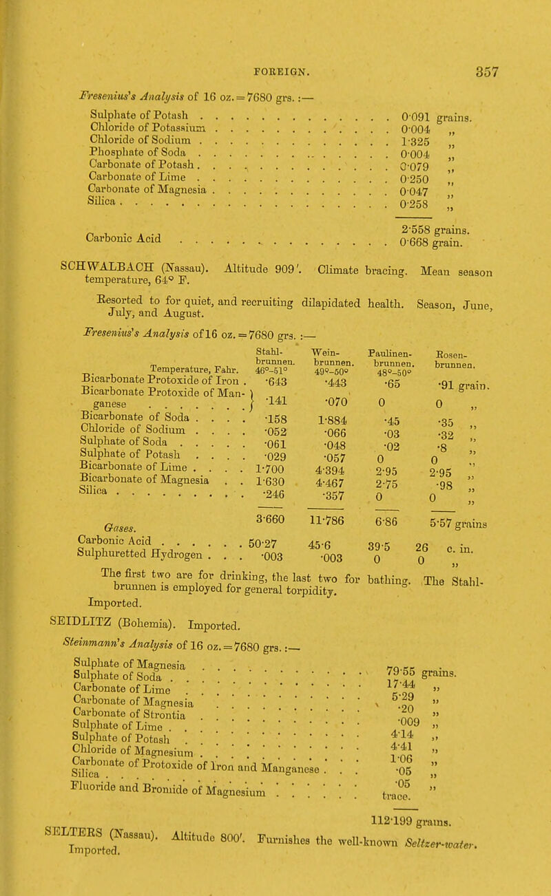 Fresenius's Analysis of 16 oz. = 7680 grs.:— Sulphate of Potash 0 091 Chloride of Potassram 0-004 Chloride of Sodium 1325 Phosphate of Soda 0-004 Carbonate of Potash 0-079 Carbonate of Lime 0 250 Carbonate of Magnesia 0 047 s&ca 0-258 grains. Carbonic Acid 2-558 grains. 0 668 grain. SCHWALBACH (Nassau). Altitude 909'. Climate temperature, 64° P. Resorted to for quiet, and recruiting dilapidated July, and August. Fresenius's Analysis of 16 oz.=7680 grs. : Temperature, Fahr. Bicarbonate Protoxide of Iron Bicarbonate Protoxide of Man ganese . . . Bicarbonate of Soda Chloride of Sodium Sulphate of Soda . Sulphate of Potash Bicarbonate of Lime . , Bicarbonate of Magnesia Silica .... Stahl- Wein- Paulinen- brimnen. brunnen. brunnen 46°-51° 49°-50° 48°-50° •643 •443 •65 •141 •070 0 •158 1-884 •45 •052 •066 •03 •061 •048 •02 •029 •057 0 1-700 4-394 2-95 1-630 4-467 2-75 ■246 ■357 0 3660 11-786 6-86 0-27 45-6 39-5 •003 •003 0 bracing. Mean season health. Season, June, Eosen- brunnen. •91 grain. 0 •35 „ •32 „ •8 „ 0 2-95 „ •98 „ 0 Gases. Carbonic Acid Sulphuretted Hydrogen . . The first two are for drinking, the last two for brunnen is employed for general torpidity. Imported. SEIDLITZ (Bohemia). Imported. Steinmann's Analysis of 16 oz. = 7680 grs. :— Sulphate of Magnesia Sulphate of Soda ....... \ Carbonate of Lime Carbonate of Magnesia Carbonate of Strontia . . . . Sulphate of Lime ... Sulphate of Potash . . Chloride of Magnesium Carbonate of Protoxide of Iron arid Manganese .' .' * 5*57 grains 26 c. in. 0 bathing. The Stahl- Siliea Fluoride and Bromide of Magnesium 79-55 grains. 17-44 „ 5-29 „ •20 „ •009 „ 4-14 „ 4-41 „ 1-06 „ •05 „ •05 „ trace. 112-199 grains. SE^TmpRortedNaS8aU) ^ Fm'niSheS ** Mno™ Seltzer-water.