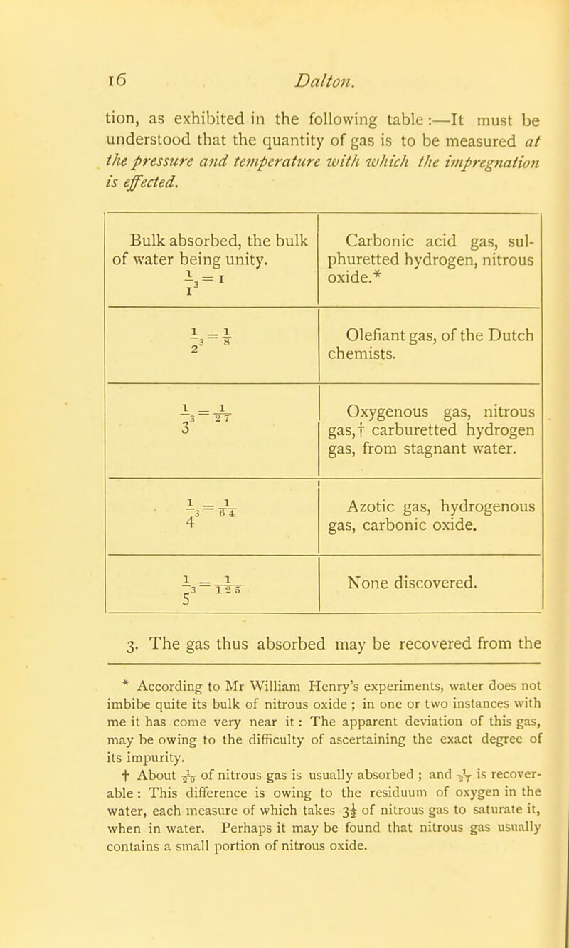 tion, as exhibited in the following table:—It must be understood that the quantity of gas is to be measured at the pressure aiid temperature tvitJi which the impregnation is effected. Bulk absorbed, the bulk of water being unity. Carbonic acid gas, sul- phuretted hydrogen, nitrous oxide.* 1 _ 1 —^ S 2^  Olefiant gas, of the Dutch chemists. 1 _ 1 Oxygenous gas, nitrous gas,t carburetted hydrogen gas, from stagnant water. 1 _ 1 4 Azotic gas, hydrogenous gas, carbonic oxide. 1—1 ^3 125 None discovered. 3. The gas thus absorbed may be recovered from the * According to Mr William Henry's experiments, water does not imbibe quite its bulk of nitrous oxide ; in one or two instances with me it has come very near it: The apparent deviation of this gas, may be owing to the difficulty of ascertaining the exact degree of its impurity. •|- About -nTj of nitrous gas is usually absorbed ; and -jV is recover- able : This difference is owing to the residuum of oxygen in the water, each measure of which takes 3^ of nitrous gas to saturate it, when in water. Perhaps it may be found that nitrous gas usually contains a small portion of nitrous oxide.