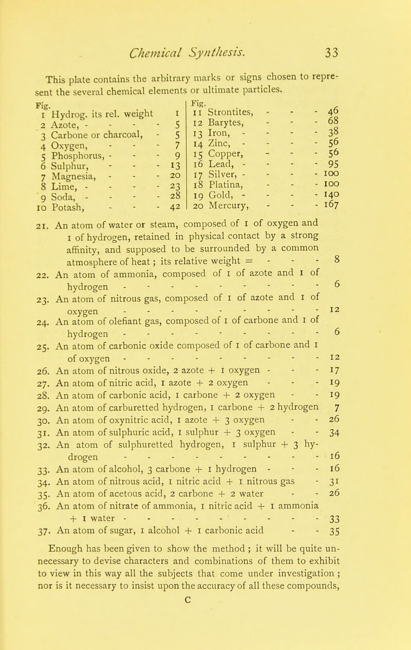 This plate contains the arbitrary marks or signs chosen to repre sent the several chemical elements or ultimate particles. FiR. Fig- 1 Hydrog. its rel. weight i 2 Azote, - - - ■ 5 3 Carbone or charcoal, - 5 4 Oxygen, - - - 7 5 Phosphorus, - - - 9 6 Sulphur, - - - 13 7 Magnesia, - - - 20 8 Lime, - - - - 23 9 Soda, - - - - 28 10 Potash, - - - 42 n Strontites, - - - 46 12 Barytes, - - - 68 13 Iron, - - - - 38 14 Zinc, - - - - 56 15 Copper, - - - 56 16 Lead, - - - - 95 17 Silver, - - - - 100 18 Platina, - - - 100 19 Gold, - - - - 140 20 Mercury, - - - 167 21. An atom of water or steam, composed of i of oxygen and I of hydrogen, retained in physical contact by a strong affinity, and supposed to be surrounded by a common atmosphere of heat; its relative weight = - - - 8 22. An atom of ammonia, composed of i of azote and i of hydrogen - ^ 23. An atom of nitrous gas, composed of i of azote and I of oxygen --------- 12 24. An atom of olefiant gas, composed of i of carbone and i of hydrogen --------- 6 25. An atom of carbonic oxide composed of i of carbone and i of oxygen --------- 12 26. An atom of nitrous oxide, 2 azote -I- i oxygen - - -17 27. An atom of nitric acid, i azote -f 2 oxygen - - - 19 28. An atom of carbonic acid, i carbone -f 2 oxygen - - 19 29. An atom of carburetted hydrogen, i carbone + 2 hydrogen 7 30. An atom of oxynitric acid, I azote 4- 3 oxygen - - 26 31. An atom of sulphuric acid, I sulphur + 3 oxygen - - 34 32. An atom of sulphuretted hydrogen, i sulphur + 3 hy- drogen - - - - - - - - - 16 33. An atom of alcohol, 3 carbone + i hydrogen - - - 16 34. An atom of nitrous acid, i nitric acid -f- i nitrous gas - 31 35. An atom of acetous acid, 2 carbone + 2 water - - 26 36. An atom of nitrate of ammonia, i nitric acid -f i ammonia -I- I water - - - - 33 37. An atom of sugar, i alcohol -f i carbonic acid - - 35 Enough has been given to show the method ; it will be quite un- necessary to devise characters and combinations of them to exhibit to view in this way all the subjects that come under investigation ; nor is it necessary to insist upon the accuracy of all these compounds, C