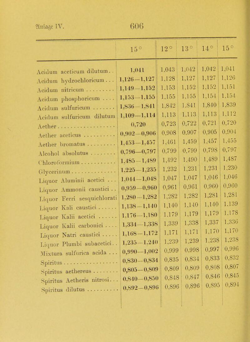 Aciclum aceticum dilutum. . Acidurn hydrocbloricum . . . Aciduin nitricum Aciduin phosphoricum .... Aciduin sulfuricum Acidurn sulfuricum dilutum Aether Aether aceticus Aether bromatus Alcohol absolutus Chlorol'ormium Glycerinum Liquor Aluminii acetici . . . Liquor Ammonii caustici . . Liquor Ferri sesquichlorati Liquor Kah caustici Liquor Kahi acetici Liquor Ivalii carbonici . . . . Liquor Natri caustici Liquor Plumbi subacetici. . Mixtura sulfurica acida . .. Spiritus Spiritus aethereus Spiritus Aetheris nitrosi. . Spiritus dilutus 15° 12° 1 13° i 14° 15° 1,041 1,043 1,042 1,042 1,041 1 126 1 127 1,128 1,127 1,127 1,120 1 14Q_1 152 1,153 1,152 1,152 1,151 1 I5;i 1.155 1,155 1,155 1,154 1,154 1 H3(i_l 841 1,842 1,841 1,840 1,839 1 iflo 1 114 1,113 1,113 1,113 1,112 0 720 0,723 0,722 0,721 0,720 (t q()2—0 906 0,908 0,907 0,905 0,904 1 4YI 1 457 1,4G1 1,459 1,457 1,455 0 7t)6 0 797 0.799 0,799 0,798 0,797 1 4Rt —1 489 1 492 1,490 1,489 1,487 1,232 1,231 1,231 1,230 1 O'ld 1 048 1 »If X^\F'-ttJ 1,047 1,047 1,046 1,046 0,961 0,901 0,960 0,960 1 282 1,282 1,281 1,281 1 iQC 1 140 1,140 1,140 1,140 1,139 1 i7ß 1 ISO 1,1/ U 1,1 0\t 1,179 1,179 1,179 1.178 1 r>'2A 1 S3fi 1,001 1, JJO 1,339 1,338 1,337 1,33G 1 1 179 1, lUO 1 , 1. / Ä. 1,171 1,171 1,170 L170 1 9'^^ 1 940 1,239 1,239 1,238 1,238 0,990—1,002 0,999 0,998 0,997 0,996 0,830—0,834 0,835 0,834 0,833 0,832 0,80o—o,öoy 0,809 0,808 0,807 0,840—0,850 0,848 0,847 0,846 0,845 0,892-0,896 0,896 ! 0,896 0,895 0,894