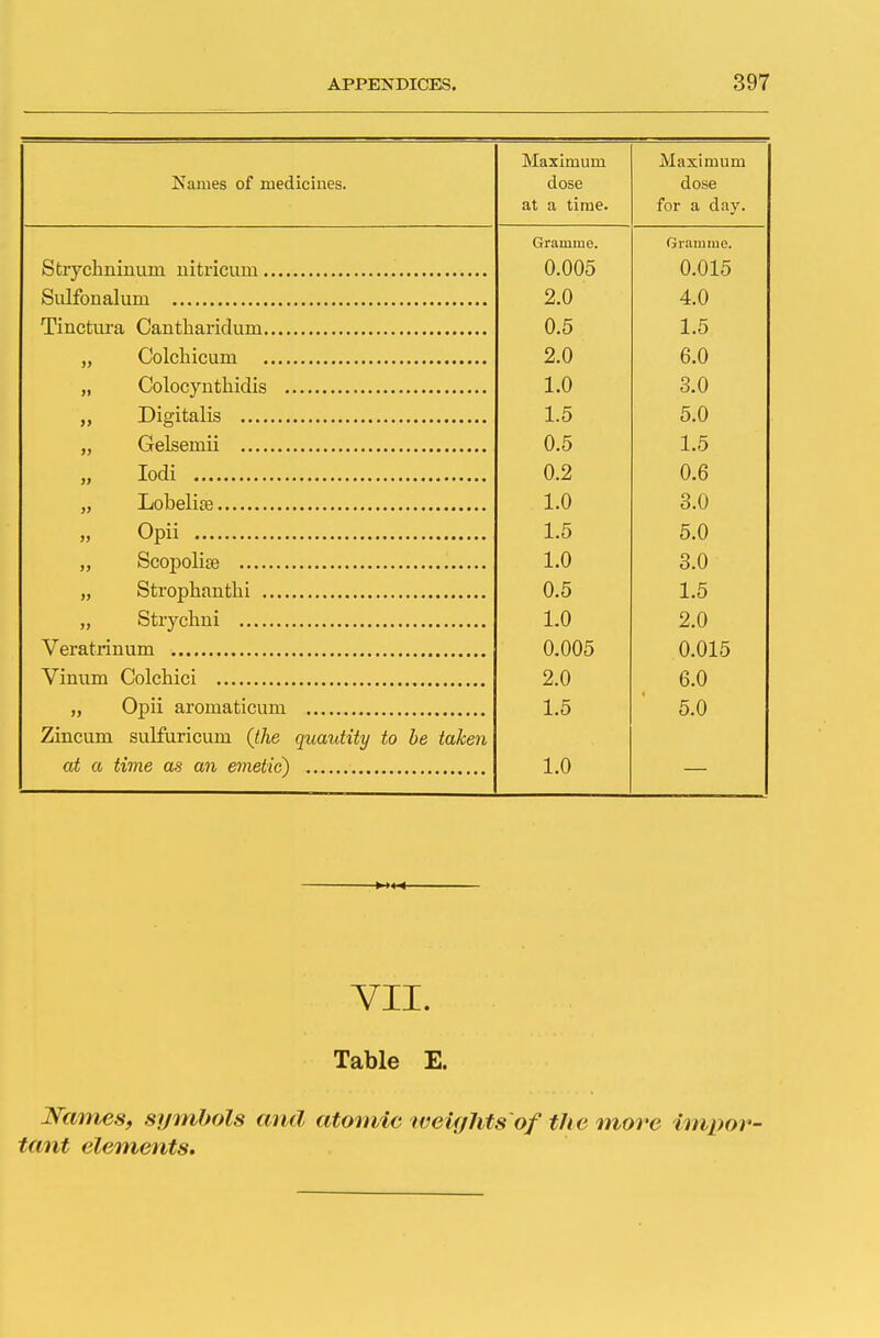 Maximum Maximum Names of medicines. dose dose at a time. for a day. Gramme. Gramme. 0.005 0.015 O A 2.0 A A 4.0 0.5 1.5 2.0 6.0 1.0 3.0 1.5 K A /-\ i 0.5 1.5 T I * 0.2 A O 0.6 i A 1.0 O A o.O » Opii 1.5 5.0 fN -1 • 1.0 3.0 0.5 1.5 Hi 1  1 A 1.0 2.0 0.005 0.015 2.0 6.0 „ Opii aroinaticuin 1.5 5.0 Zincuni sulfuricum (the quantity to be taken at a time as an emetic) 1.0 VII. Table E. Names, symbols and atomic weights of the more impor- tant elements.