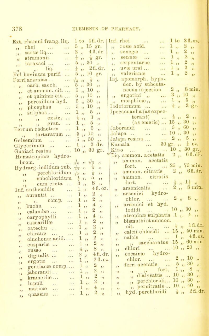 Ext. rhamni frang. liq. ,, rhei sarsic liq.... stramonii taraxaci ... ;; „ Hq. ... Fel bovinum punt. ... Ferri arsouias ... ,, carb. sacch. ot amnion, oit. ... ct quinina) cit. ... peroxidutn hyd. ,, phosphas ,, sulphas ... » exsic. ... „ graa. ••• Ferrum redactum ,, tartar atutn ... Gelsemium Glycerinum ... Guaiaoi resina Hnmatropinse hydro- brom. Hydrarg. iodidum rub. perchloridum subchloridum „ cum creta ... Inf. anthemidis ,, aurantii ... comp. ... „ buchu ,, calumbaj ... „ caryophylli ,, cascarillas ,, catechu .., chiratre ... cinchona? acid. .. ,, cuspariffi ... cusso digitalis ergot® gentianae comp. .. jaborandi... kramerias ... lupuli maticas ... quassia? ... ii 1 to 5 „ 2 „ 1 4 )> 5 „ 5 „ t> . i ! i l 5 5 1 10 4(1. dr. 15 gr. ■1(1. dr. 1 gr. 30 „ 2(1. dr. 10 gr. 2 >> 30 10 „ 10 „ 30 „ 10 „ 5 „ 3 „ 5 „ 5 „ 10 „ 30 Inf. rhci ,, roBiu acid. ,, senega) ... ,, senna? serpentariu; ,, uvaj ursi ... ,, Valeriana; Inj. apomorph. hypo- dor, by subcuta- neous injection „ ergotini ,, morphina;,, lodoi'ormum ... Ipecacuanha(as expec- torant) ,, (as emetic) ... Jaborandi Jalapa ... Jalapa resina ... 1 to 2fl.oz. 1 1 1 1 1 1 2 2 2 2 2 2 15 5 10 2 2 dr. I Kamala 30 gr. I^Kino 30 gr. ... 10 Liq, SO >' 2U J' 1 1 8 >) 1 1 To  a >> J) i 2 Jl 5 „ )> 3 „ 8 „ 1 „ 4-fl.oz. 5 J 1 >, 2 „ •J 1 „ <•> J J 1 „ 4 ,, ) J 1 >, 2 „ 1 .. 4 „ JJ 1 „ 2 „ )J 1 ,. 2 „ 1 2 „ )) 1 „ 2 „ )> 1 2 „ )) 4 „ 8 „ )» 2 „ 4fl.dr. > J 1 „ 2fl.oz. 1 2 „ J* 1 ,. 2 „ ) J . 1 „ 2 „ ?> 1 „ 9, ;j 1 ,, 4 „ j i . 1 „ 2 „ ammon. acetatis 2 , ammon. acetatis fort. ... _ ... 25 . ammon. citratis 2 ammon. citratis fort I arsenicalis ... 2 arsenici hydro- chlor 2 arsenici et hyd. iodidi 10 atropinaj sulpbatis 1 ,, bismuthi et ammon. cit. ... ••• i ii calcii chloridi ... 15 ,, calcis ... ... 1 >. ,, saccharatus 15 ,, chlori ... ... 10 ,, cocainas hydro- chlor. ... ... 2 ferri acetatis ... 5 ,. „ „ fort. 1 „ dialysatus ... 10 ,; „ perchloridi... 10 ,, pernitratis ... 10 ,, hyd. perchloridi i ,, 8 min. 10 „ 5 „ 3 gr. 2 „ 30 „ GO „ 30 „ 5 „ i oz. 30 gry (ifl.dr. 75 min. ea.dr. , 8 min. 30 „ 4 ,. I In.dr. 50 min. 4fl.oz. 60 min 20 „ 10 ,. 30 „ 8 „ 30 „ 30 „ 40 „ 2fl.dr.