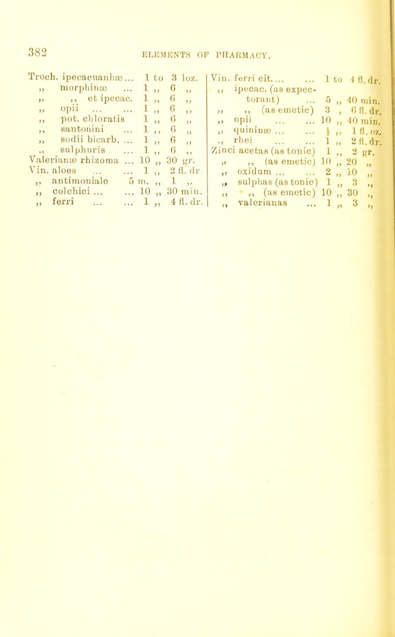 ELEMENTS of I'll A km A<' V Trooh. ipecacuanhas... 1 to 3 Id/.. ,, morpbinsa ... 1 ,, G ,, ii ,, ot ipeoac. 1 ,, (i ,, op« 1 „ 0 ,, pot. chloratis 1 ,, (5 ,, ,, santonini ... 1 ,, (j ,, Bodii bicarb. ... 1 ,, 6 ,, ,, snlphuris ... 1 „ (i ,, Valerianic rhizoma ... 10 ,, 30 %r. Vin. aloes ... ... 1 ,, 2 11. dv ,, antimoniale 5 m. ,, 1 ,, ,, colchici ... ... 10 „ 30 rain. ,, ferri 1 ,, 4. H. dr. Vin. ferri cit.... 1 to i H. dr. >> ipecac, (as expec- torant) 6 40 min. ,, (aB emetic) 3 6 fl. dr. 11 opii 10 IJ 40 min. >> (juinina; ... L I 19 1 fl.oz. rhei 1 II 2 fl. dr. Zinci acetas (as tonic) 1 »J 2 gr. >> ,, (as emetic) 10 It 20 „ »> oxidum ... 2 II 10 , »J sulphas (as tonic) 1 II 3 J) ,, (as emetic) 10 II 30 „ JJ Valerianae 1 It 3 .,