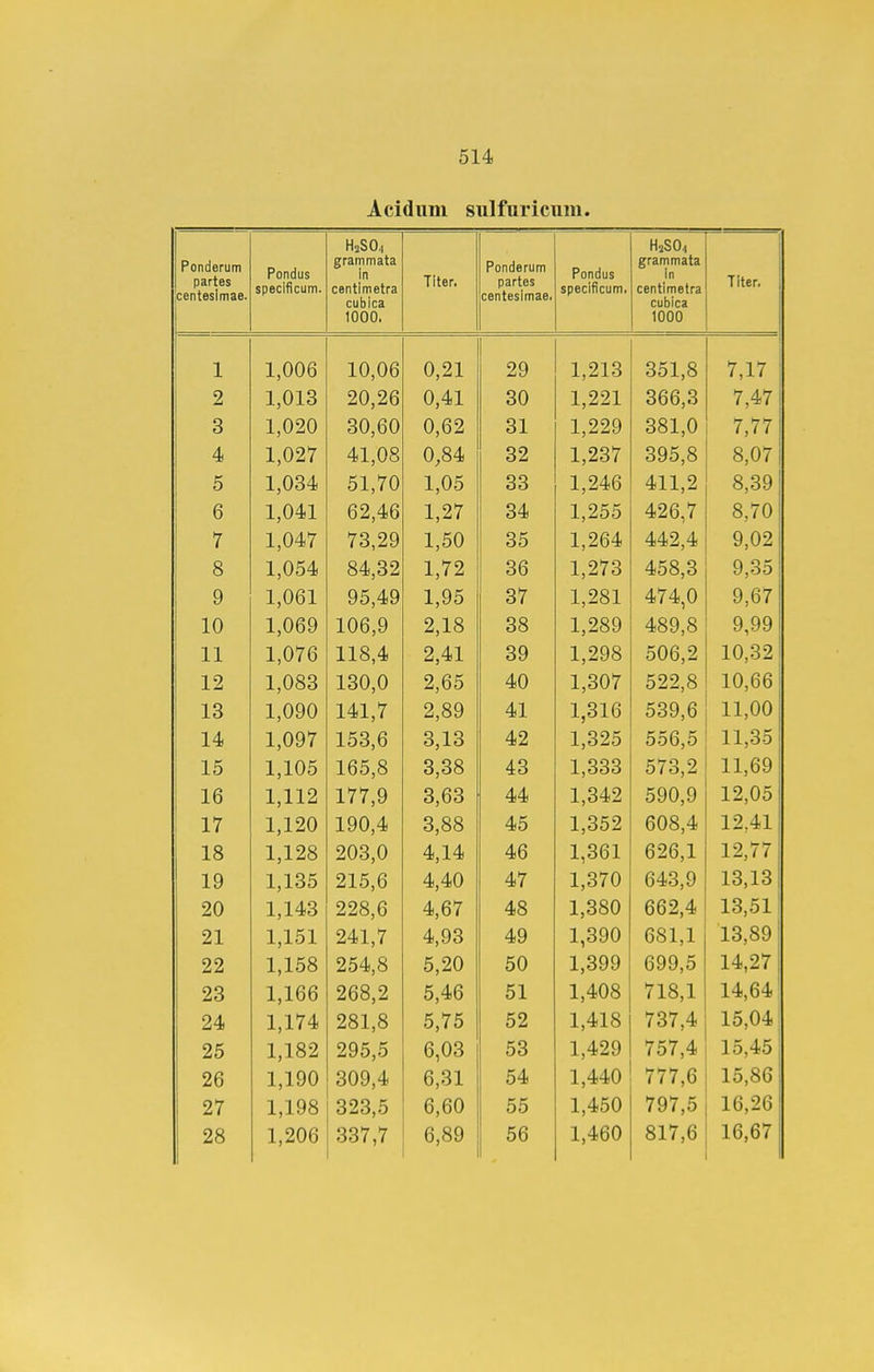 Acidum sulfuricum. Ponderum partes |centesimae. Pondus specificum. grammata in centimetra cubica 1000. Titer. Ponderum partes centesimae. Pondus specificum. H2SO4 grammata in centlmetra cubica 1000 Titer. 1 1,006 10,06 0,21 29 1,213 351,8 7,17 2 1,013 20,26 0,41 30 1,221 366,3 7,47 3 1,020 30,60 0,62 31 1,229 381,0 7,77 4 1,027 41,08 0,84 32 1,237 395,8 8,07 5 1,034 51,70 1,05 33 1,246 411,2 8,39 6 1,041 62,46 1,27 34 1,255 426,7 8,70 7 1,047 73,29 1,50 35 1,264 442,4 9,02 8 1,054 84,32 1,72 36 1,273 458,3 9,35 9 1,061 95,49 1,95 37 1,281 474,0 9,67 10 1,069 106,9 2,18 38 1,289 489,8 9,99 11 1,076 118,4 2,41 39 1,298 506,2 10,32 12 1,083 130,0 2,65 40 1,307 522,8 10,66 13 1,090 141,7 2,89 41 1,316 539,6 11,00 14 1,097 153,6 3,13 42 1,325 556,5 11,35 15 1,105 165,8 3,38 43 1,333 573,2 11,69 16 1,112 177,9 3,63 44 1,342 590,9 12,05 17 1,120 190,4 3,88 45 1,352 608,4 12,41 18 1,128 203,0 4,14 46 1,361 626,1 12,77 19 1,135 215,6 4,40 47 1,370 643,9 13,13 20 1,143 228,6 4,67 48 1,380 662,4 13,51 21 1,151 241,7 4,93 49 1,390 681,1 13,89 22 1,158 254,8 5,20 50 1,399 699,5 14,27 23 1,166 268,2 5,46 51 1,408 718,1 14,64 24 1,174 281,8 5,75 52 1,418 737,4 15,04 25 1,182 295,5 6,03 53 1,429 757,4 15,45 26 1,190 309,4 6,31 54 1,440 777,6 15,86 27 1,198 323,5 6,60 55 1,450 797,5 16,26 28 1,206 337,7 6,89 56 1,460 817,6 16,67