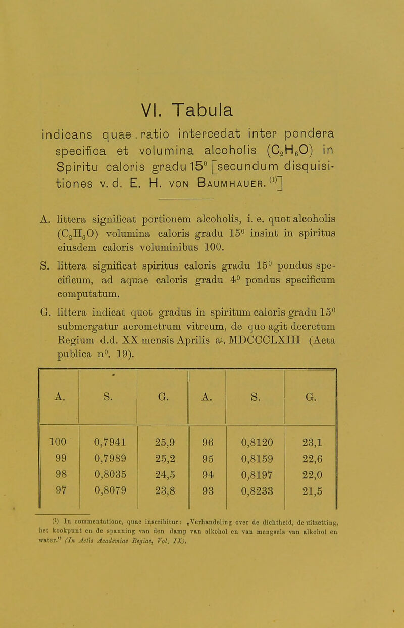 indicans quae.ratio intencedat inter pondepa specifica et volumina alcoholis (CaHgO) in Spiritu caloris gpadu 15° [secundum disquisi- tiones v. d. E, H. von Baumhauer. ^^^] A. littera significat portionem alcoholis, i, e. quot alcoholis (CoHgO) volumina caloris gradu 15° insint in spiritus eiusdem caloris voluminibus 100. S. Httera significat spiritus caloris gradu 15° pondus spe- cificum, ad aquae caloris gradu 4° pondus specificum computatum. G. littera indicat quot gradus in spiritum caloris gradu 15° submergatur aerometrum vitreum, de quo agit decretum Kegium d.d. XX mensis Aprilis a^. MDCCOLXIII (Acta publica n°. 19). A. • S. G. A. S. G. 100 0,7941 25,9 96 0,8120 23,1 99 0,7989 25,2 95 0,8159 22,6 98 0,8035 24,5 94 0,8197 22,0 97 0,8079 23,8 93 0,8233 21,5 G) In commentationc, qiiac inscribitur: „VcrliBndeling ovcr de diclitlicid, do«itzetting, Iict kookpunt cn de sjianning van dcn dnmp van alkoliol cn van mengscls van nlkoliol en water. (Jn AclU Academiae Itegiae, Vol. IX).