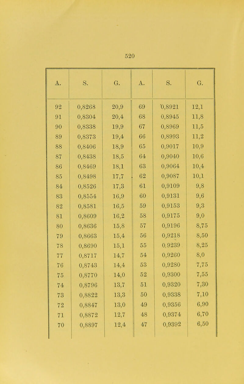 A S. G. A. S. G. 92 0,8268 20,9 69 '0,8921 12,1 91 0,8304 20,4 68 0,8945 11,8 90 0,8338 19,9 67 0,8969 11,5 89 0,8373 19,4 66 0,8993 11,2 88 0,8406 18,9 65 0,9017 10,9 87 0,8438 18,5 64 0,9040 10,6 86 0,8469 18,1 63 0,9064 10,4 85 0,8498 17,7 62 0,9087 10,1 84 0,8526 17,3 61 0,9109 9,8 83 0,8554 16,9 60 0,9131 9,6 82 0,8581 16,5 59 0,9153 9,3 81 0,8609 16,2 58 0,9175 9,0 80 0,8636 15,8 57 0,9196 8,75 79 0,8663 15,4 56 0,9218 8,50 78 0,8690 15,1 55 0,9239 8,25 77 0,8717 14,7 54 0,9260 8,0 76 0,8743 14,4 53 0,9280 7,75 75 0,8770 14,0 52 0,9300 7,55 1 74 0,8796 13,7 51 0,9320 7,30 73 0,8822 13,3 50 0,9338 7,10 72 0,8847 13,0 49 0,9356 6,90 71 0,8872 12,7 48 0,9374 6,70 70 0,8897 12,4 47 0,9392 6,50