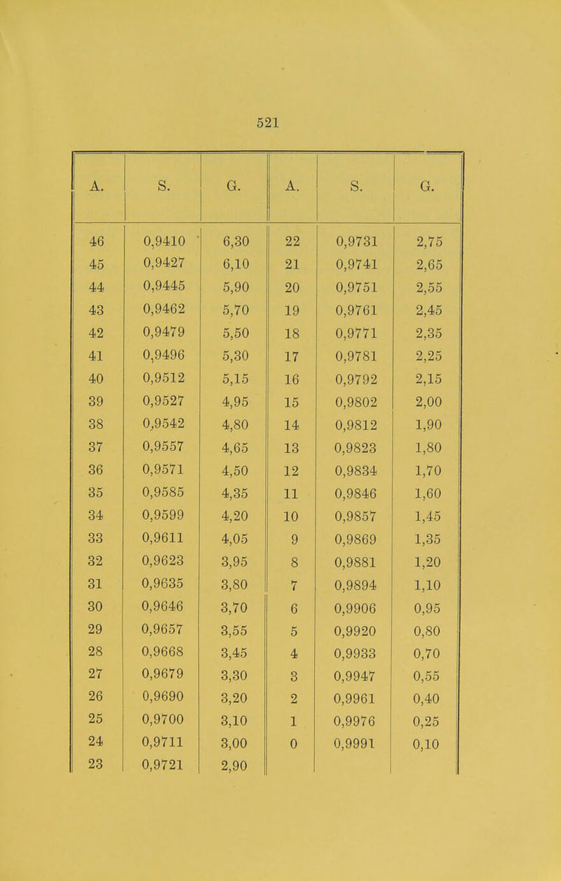 A. S. G. A. s. G. 4o 0,9410 £J OA D,oO Oj97ol 2,75 45 0,10 21 0,9741 c\ r* tf 2,65 A A 44 e OA 5,90 fl A 20 A 0^7 K 1 0,9751 2,55 A O 43 5,70 19 A n ^7 p 1 0,9761 Z,45 A n 42 5,50 18 A A 1? 1 0,9771 2,35 A ~t 41 r» o/i Qft u^yiyt) c: o A 5,30 17 0,9781 2,25 A i\ 40 5,15 16 0,9792 2,15 A A C 4,95 15 0,9802 C\ f\f\ 2,00 oo oo Q Q K/1 O ,4 O A 4,80 14 /\ /\ O 1 o 0,9812 T A A 1,90 o7 A QK KT u,yoo / 4,65 13 0,9823 ~t Ci f\ 1,80 ob O QK*71 4,50 12 f\ f\Cid A 0,9834 T hr A 1,70 oo O OKQ K U,yO!50 A o er' 4,35 11 f\ f\Ci A f\ 0,9846 1 f* f\ 1,60 34 A O C A A 0,9599 4,20 10 0,9857 1,45 O O 33 0,9oll 4,05 9 0,9869 1,35 32 0,9623 3,95 8 0,9881 1,20 31 0,9635 3,80 7 0,9894 1,10 30 0,9646 3,70 6 0,9906 0,95 29 0,9657 3,55 5 0,9920 0,80 28 0,9668 3,45 4 0,9933 0,70 27 0,9679 3,30 3 0,9947 0,55 26 0,9690 3,20 2 0,9961 0,40 25 0,9700 3,10 1 0,9976 0,25 24 0,9711 3,00 0 0,9991 0,10 23 0,9721 2,90