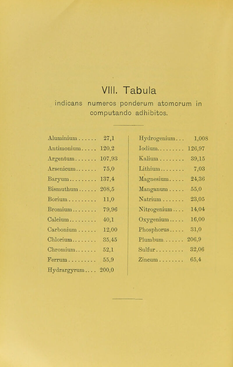 indicans numenos ponderum atomopum in computando adhibitos. Aluminiuin 27,1 Antimonium 120,2 Argentum 107,93 Arsenicum 75,0 Baryum 137,4 Bismuthum 208,5 Borium 11,0 Bromium 79,96 Calcium 40,1 Carbonium 12,00 Chlorium 35,45 Chromium 52,1 Ferrum 55,9 Hydrargyrum... . 200,0 Hydrogenium. . . 1,008 lodium 126,97 Kalium 39,15 Lithium 7,03 Magnesium 24,36 Manganum 55,0 Natrium 23,05 Nitrogenium.... 14,04 Oxy genium 16,00 Phosphorus 31,0 Plumbum 206,9 Sulfur 32,06 Zincum 65,4