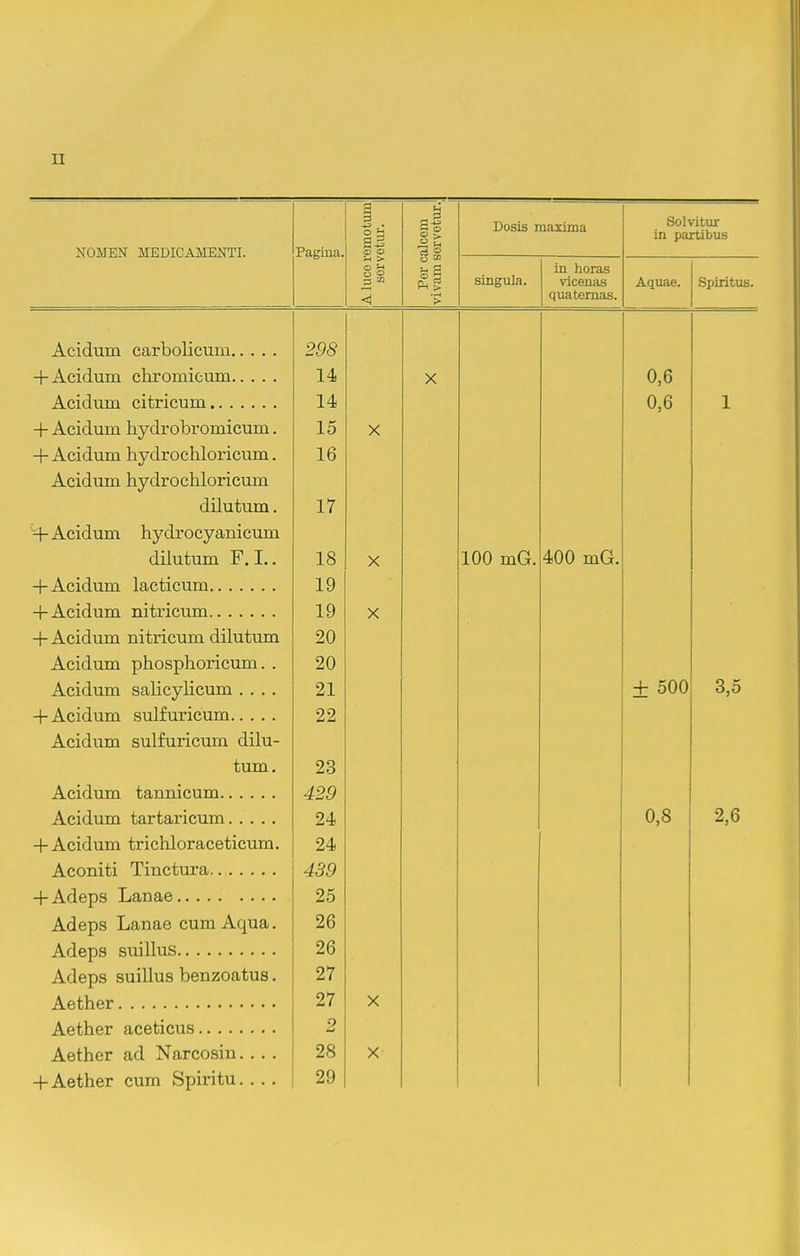 XOMEN MEDICAMENTI. Pagina. A luce reraotum sorvetur. Per calcem vivam servetur. Dosis maxima Solvitur in partibuB singula. in horas vicenas quaternas. Aquae. Spiritus. A rti/Mnwi 0 t*1T/^nm 9QR i'* X 0,6 14! 0,6 1 -f- iiCiciuiii iiyciro ui omicuni. xO X -t-Aciciu.ni riycirociiioiicuni. 10 ivciciuni nyGrocnioricuni Guuiiuni. i / -f- Acidum hyd.ro cy aui cum dilutum F. I.. io X 100 mG. 400 mG. iy 1 4 ij.^' . 19 X -f- Acidum nitncum dilutum 20 Acidum phosphoricum. . 20 Acidum saucyiicum .... 21 + 500 3,5 1 /V T ^ T T-Vl Tl 1 T-1 T V> T 1 T W¥ 00 ^ClU.UIIl 0 Uli UX IL> UIU U.11 U uu.111« Zo A y^-i/1 TV\ T rt V» v^ 1 n /fOO 0,8 2,6 -f-ii.Cluuiii Lricfuorciccuicuiu, A ^ 1 I 1T» /^Tnf 0 4cSi/ t A £^r\ci T .n n ci A Adeps Lanae cum Aqua. 26 26 Adeps suillus benzoatus. 27 27 X 2 Aether ad Narcosin. . . . 28 X + Aether cum Spiritu 29