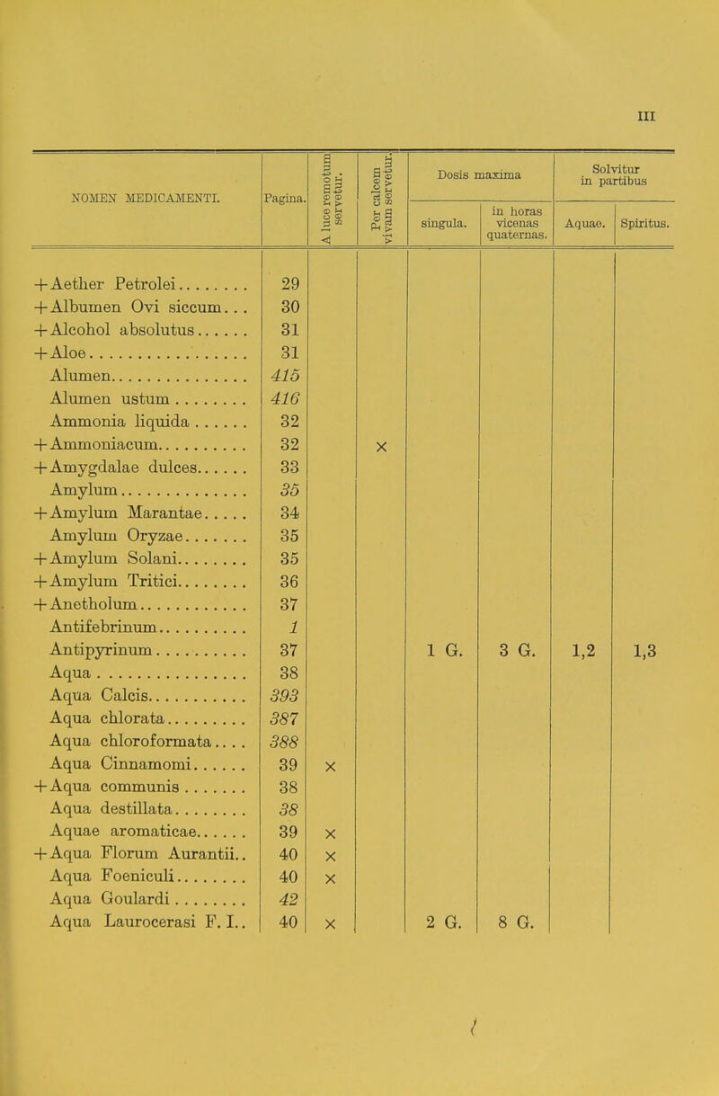 NOMEN MEDICAMENTI. Pagina. 33 •-' !> o o p [0 (^0 Dosis maxmia singula. in lioras vicenas quaternas. SoMtur in partibus Aquao. Spiritus. + Aether Petrolei + Albumen Ovi siccum.. + Alcohol absolutus + Aloe Alumen Alumen ustum Ammonia liquida + Ammoniacum +Amygdalae dulces Amylum + Amylum Marantae.... Amylum Oryzae +Amylum Solani +Amylum Tritici + Anetholum Antif ebrinum Antipyrinum Aqua Aqua Calcis Aqua chlorata Aqua chloroformata... Aqua Cinnamomi + Aqua communis Aqua destillata Aquae aromaticae + Aqua Florum Aurantii. Aqua Foeniculi Aqua Goulardi Aqua Laurocerasi F. I. 29 30 31 31 415 416 32 32 33 35 34 35 35 36 37 1 S7 38 393 387 388 39 38 38 39 40 40 42 40 X X X X 1 G. 2 G. 3 G. 1.2 1,3 8 G.