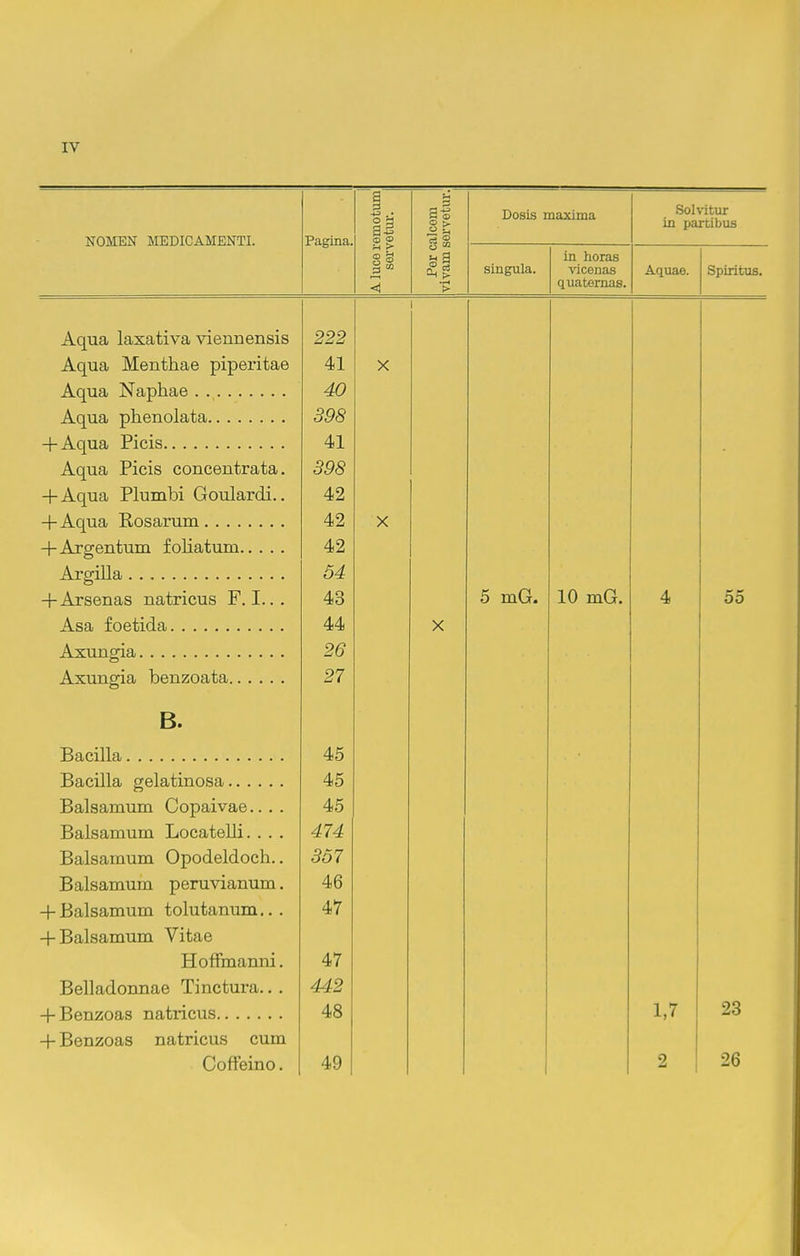 NOMBN MEDICAMENTI. Pagina. A luce remotuai' servetm-. Per calcom vivam servetur. Dosis maxima Solvitur in pai-tibus singula. in horas vicenas quaternas. Aquae. Spiritus. Aqua laxativa viennensis 222 Aqua Menthae piperitae 41 X Aqua Naphae 40 Aqua phenolata 398 + Aqua Picis 41 Aqua Picis concentrata. 398 + Aqua Plumbi Goulardi.. 42 +Aqua Rosarum 42 +Ar2:entum foHatum 42 54 +Arsenas natricus F. I... 43 5 mG. 10 mG. 4 55 Asa foetida 44 26 27 B. 45 45 Balsamum Copaivae.... 45 Balsamum Loeatelli. . . . 474 Balsamum Opodeldoch.. 357 Balsamum peruvianum. 46 + Balsamum tolutanum... 47 + Balsamum Vitae HofFmanni. 47 Belladonnae Tinctura... 442 + Benzoa3 natricus 48 1,7 23 + Benzoas natricus cum CofFeino. 49 2 26