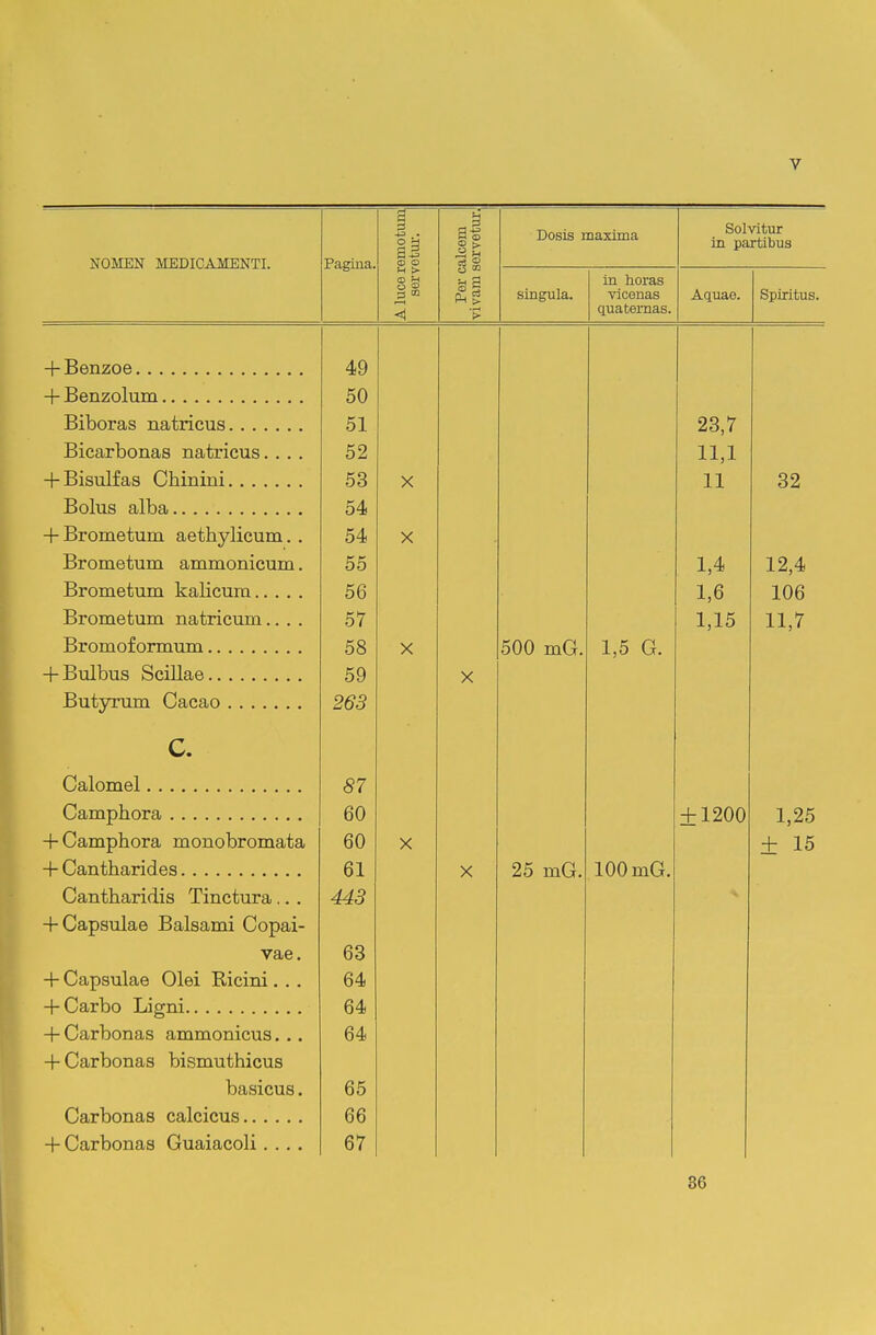 ■\T/AH TTT^XT HTT^T^T/n * HTTT^XTmT NOMJiijN MEDICAjVLENTI. Pagina. A luce remotum servotm-. Per calcem vivam servetm-. Dosis maxima Solvitur in partibus singula. in horas vicenas miafjfirnaR Aquae. Spiritus. + Beiizoe 49 + Benzoluni 50 Biboras natricus 51 23,7 Bicarbonas natricus.... 52 11,1 + Bisul£as Chinini. . 53 X 11 32 54 + Brometum aethylicum. . 54 X jDromcTjum ammonicum. 00 1,4 12,4 Brometum kalicum 56 1,6 106 Brometum natricum.... 57 1,15 11,7 58 X 500 mG. 1,5 G. + Bulbus Scillae 59 X Butvrum Cacao 263 c. Calomel 87 Camphora . . 60 + 1200 1,25 \j\J X ± 15 •4~ ((il.Tlf.lTJI.T^rl Pfl 61 X 25 mG. 100 mG. 1 «fnrf n QTn rii ci T^iTrr^^f nva V^/ctJJL ui-lct/X i.VXXD Xllil>LUJ.a; . . . JJ.R I \.>'a»ijoU.1CLC? Uctloajilll \y\JlJcuX vae. 63 + Capsulae Olei Ricini. . . 64 + Carbo Ligni 64 + Carbonas ammonicus, .. 64 + Carbonas bismuthicus basicus. 65 Carbonas calcicus 66 + Carbonas Guaiacoli.... 67 86