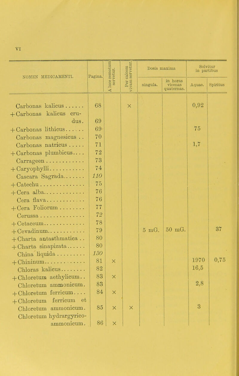 NOMEN MEDICAMENTI. Pagina. A luce remotum servetur. Per calceni vivam servetui. Dosis maxima Solvitur in partibus singula. in horas vicenas quaternas. Aquae. j Spiritus Do X 0,92 -p OoirDOIlclb ii.clllUU& U- d.us. 75 Carbonas inagiiesicu.s . . 4 Carbonas plumbicus.... •79 1 o , 1 n • 74 IIU ■ J 1 _ i 0 , /~H IT / D 76 11 12 • 1 / o *7Q 5 mG. 50 mG. 37 -i-Charta antasthmatica . . oU ou o± X 1970 0,75 o/ 16,5 -j- Chloretum aethylicum. . 83 X 2,8 Chloretum ammonicum. 83 -HChloretum ferricum 84 X -\- Chloretum f erricum et Chloretum ammonicum. 85 X X 3 Chloretum hydrargyrico-