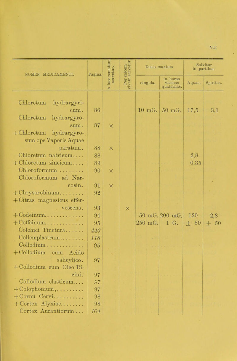 NOMEN MEDICAMENTI. Pagina. A luce remotum servetui-. Per calcem vivam servetur. Dosis maxima Soivitur in partibus singula. in horas vicenas quatoruas. Aquae. Spiritus. Chloretum hydrargyri- cum. 86 10 mG. 50 mG. 17,5 3,1 Chloretum hydi-argyro- sum. 87 X + Chloretum hydrargyro- sum ope Vaporis Aquae paratum. 88 X Chloretum nabricum.. . . 88 2,8 + Chloretum zincicum.... 89 0,35 Chloroformum 90 X Chloroformum ad Nar- cosin. 91 X + Chrysarobinum 92 + Citras magnesicus effer- vescens. 93 X 94 50 mG. 200 mG. 120 2,8 + Coifeinum 95 250 mG, 1 G, + 80 + 50 Colchici Tinctura 446 118 Collodium 95 + Collodium cum Acido salicyHco. 97 + Collodium cum Oleo Ri- cini. 97 Collodium elasticum.. . . 97 + Colophonium, 97 98 + Cortex Alyxiae 98 Cortex Aurantiorum . , . 104