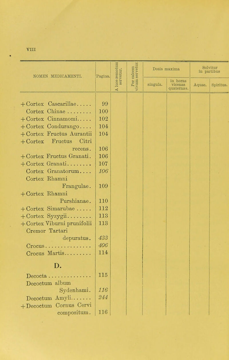 NOMEN MEDICAMENTI. Pagina. A luce remotum servetm-. Per calcem vivam servetur. Dosis maxima Sohitur in partibus singula. iu horas vicenas quatomas. Aquae. Spiritus. + Cortex Cascarillae 99 100 102 • + Cortex Condurango.... 104 + Cortex Fructus Aurantii 104 + Cortex Fructus Citri recens. 106 + Cortex Fructus Granati. 106 107 Cortex Granatorum.. . . 106 Cortex Rhamni Frangulae. 109 + Cortex Rhamni Purshianae. 110 112 113 + Cortex Viburni prunifolii 113 Cremor Tartari depiiratus. 433 406 Crocus Martis 114 D. 115 Decoctum album Sydenhami. 116 244 + Decoctum Cornus Cervi compositum. 116