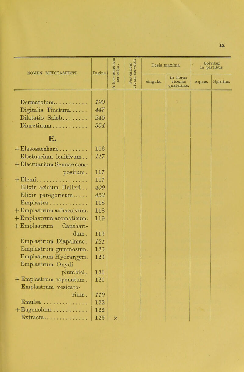 NOMEN MEDICAMENTI. Pagina. <D CO Per calcem vivam servetur. Dosis maxima Solvitur in partibus siagula. in horas vicenas quaternas. Aquae. Spu-itus. 190 447 Dilatatio Saleb 245 Diuretinum 354 E. 116 Electuarium lenitivum. . 117 + Electuarium Sennae com- positum. 117 + Elemi 117 Elixir aeidum Halleri . . 409 Elixir paresroricum 453 Emplastra 118 + Emplastrum adhaesivum. 118 + Emplastrum aromaticum. 119 + Emplastrum Canthari- dum. 119 EmT)lastruTn Dianalmap 121 JL ^ J. rjTfTnlf^.flfT^nrn cmmmnRnTn 1 90 jL ^ v EmDlastrum. ITvdrarpTTTi 120 Emplastrum Oxydi plumbici. 121 + Emplastrum saponatum. 121 Emplastrum vesicato- rium. 119 Emulsa 122 122