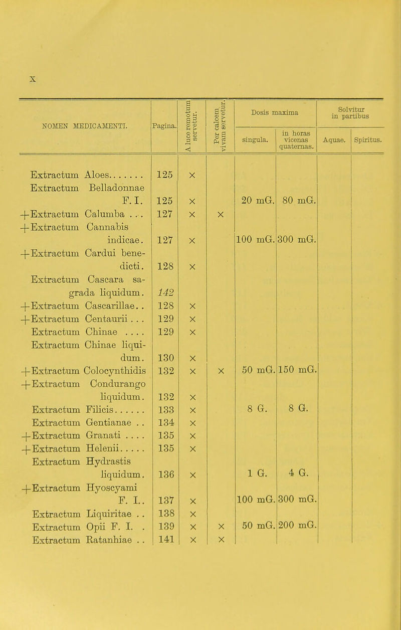 NOMEN MEDICAMENTI. Pagina. A luce romotum servetur. Por calcem. vivam servotur. Dosis maiima Solvitur in partibus singula. 1 Yl Vl /1VO C? ILl llXJlcLo ■sacenas quateinas. Aquae. Spiritus. X F. I. 125 X 20 m(i. 80 mG, -l-T*j5ctrfl.ctum Calumba . . . 127 X X -j- Extractum Cannabis 127 X 100 mG. 300 mG. —l—TH^.^vf.yn pf.nm ilfi.Tnm hptip- —Ui. Ctl^ ULiXJLJ. Vyd/J. \XX Wv/J-LO xZiO X crada linuid.um 142 ~1 JJJ^ Ui Ctw iJ LtJ-LL V-zCtOoCt J- J.lXCt%7 • • JL X —f-xiiXuraclum L/iemjaurii . . . 1 9Q X jiiXuraciuni vyjLiiiiac .... 1 9Q X 1 'J A ^il fii\ . IUII 1 1. 1.1 i i 1 dC JiLI iXJ. rJnm VJ. llil i . X —|—j!jXuracluiii vyuiucyiibiiiuio X X 50 mG. 150 mG. li mnnnm XXVJ LiivitiLLl . 1 ^9 X loo X 8 G. 8 G. TT.vf T*n f*f nTYi (TpTrf.i nnfl p X!iJ!LLXctLfUU.ili V.JCJJ.uiCtJJ.ctC • • 1 Q4( X -J—T^^.TfT51 pf.nm frrn.TiJi.ti ■' 1  12JJ^ l)i Ct^y U LliJJ. V-^ i. C*JJC1> UJ. • . • • X l_ T7,-v-fT»a /^fnm TTplpm 1 Xkjk/ X Extractum Hydrastis liquidum. 136 X 1 G. 4 G. -f-Extractum Hyoscyami F. L. 137 X 100 mG. 300 mG. Extractum Liquiritae . . 138 X Extractum Opii F. I. . 139 X X 50 mG. 200 mG. Extractum Katanhiae .. 141 X X