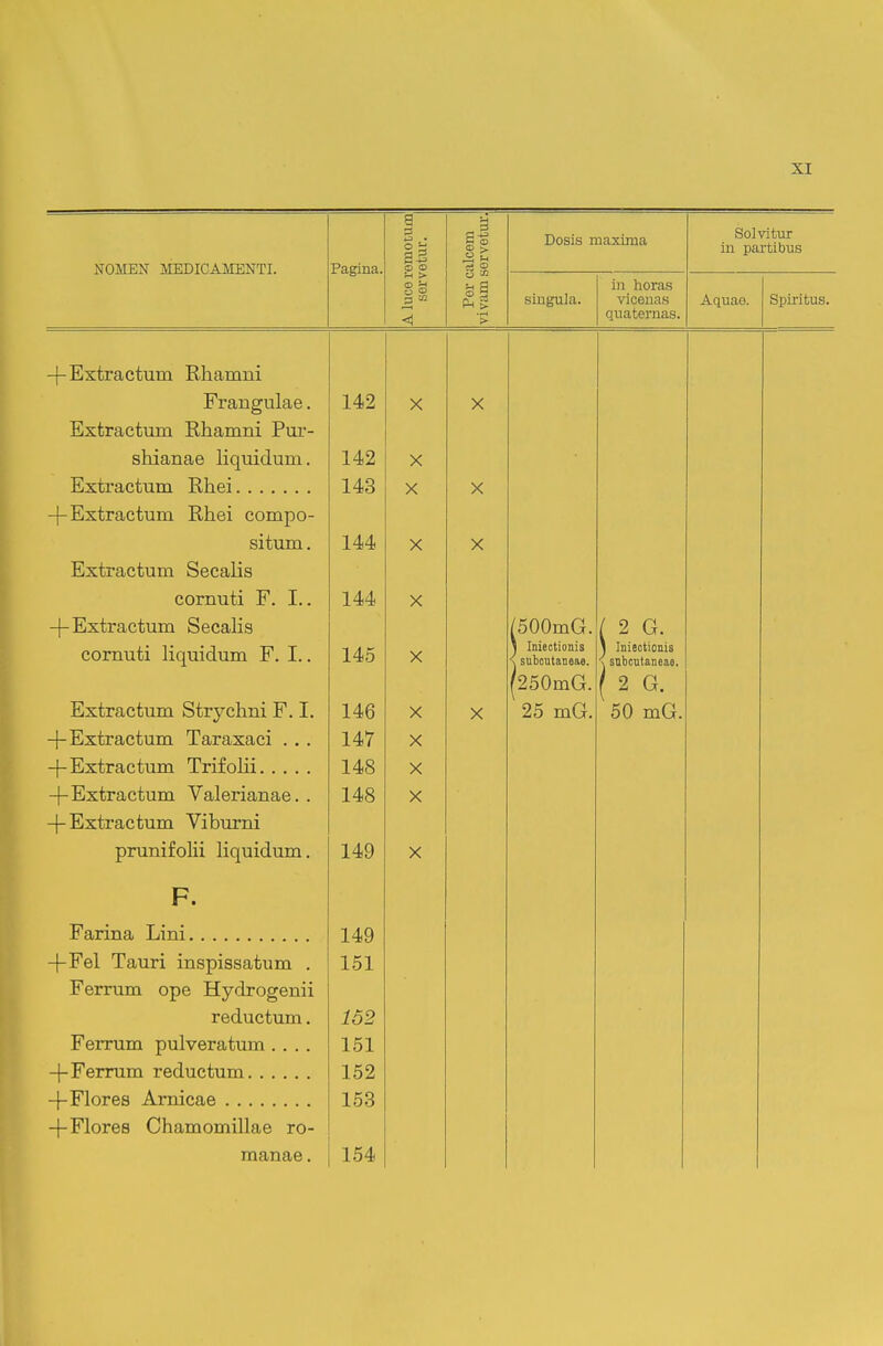 Pagina. A luce remotum servetur. Per calcem vivam servetur. Dosis maxima Sol vitur in partibus singula. in horas vicenas quaternas. Aquae. Spiritus. -|- Extractum Rhanini Franp^ulaB 142 X X J-JJVUX CbV^ U Lli-LI 1 1 1 1 11 1 1 1, X \AJ- shianae liquidum. 142 X Extractum Rhei 143 X X -|-Extractum Rhei compo- situm. 144 V /N V Extractum Secalis cornuti F. I.. 144 X -j-Extractum Secalis (SOOmG. ( 2 G. cornuti liquidum F. I.. 145 X j Iniectionis s suboutaneas. \ Iniectionis •\ snbcntaneae. (250mG. ( 2 G. Extractum Strychni F. I. 1 Ad X X 25 mG. 50 mG. -l-ExtractmD TarfliXapi I 1 i /V VJL CM\j V\JL J-LL -L CUJL <A' /\ CL L . • . 147 X -|- Extrac tum Trifolii 148 X -|-Extractum Valerianae. . 148 X J_iA.ul CvU uLi.iJ-1 TlUUJ.iJll TiTnniTolii linnirlnTn 14Q X F. r n.Ti n fl. T ii m 1 zlQ -l-Fel Tauri inflnissfl.tnm 151 Ferrum ope Hydrogenii reductum. 152 Ferrum pulveratum .... 151 -|-Ferrum reductum 152 -|-Flores Amicae 153 -j-Flores Chamomillae ro- manae. 154