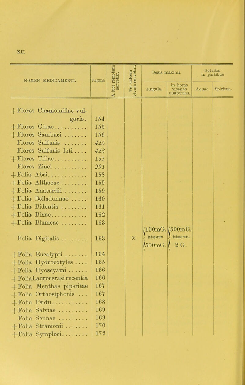 NOMBN MEDICAMENTI. Pagina A luce remotui servetm-. Per calcem vivam servetur.j Dosis maxima Solvitur in partibus in horas V iUOiiclo quaternas. O^iJ, iuUO* -}-Flores Chamomillae vul- gaiis. 154 -f-Flores Cinae 155 -]-Flores Sambuci 156 Flores Sulfuris 425 Flores Sulfuris loti.... 423 4-Flores Tiliae 157 Flores Zinci 291 4-Folia Abri 158 -F-Folia Althaeae 159 -|-Folia Anacardii 159 -}-Folia Belladonnae 160 -j-Folia Bidentis 161 -f-FoHa Bixae 162 -[-Folia Blumeae 163 - /150mG. /500mG. Folia Digitalis 163 X ) lafasorum. ; Infasonmi. (500mG. ( 2G. 164 -|-Folia Hydrocotyles .... 165 -f-Folia Hyoscyami 166 -f-FoliaLaurocerasi recentia 166 -|-Folia Menthae piperitae 167 -{-Folia Orthosiphonis . .. 167 4-Folia Psidii 168 -f-Folia Salviae 169 169 170 -|-Folia Symploci 172