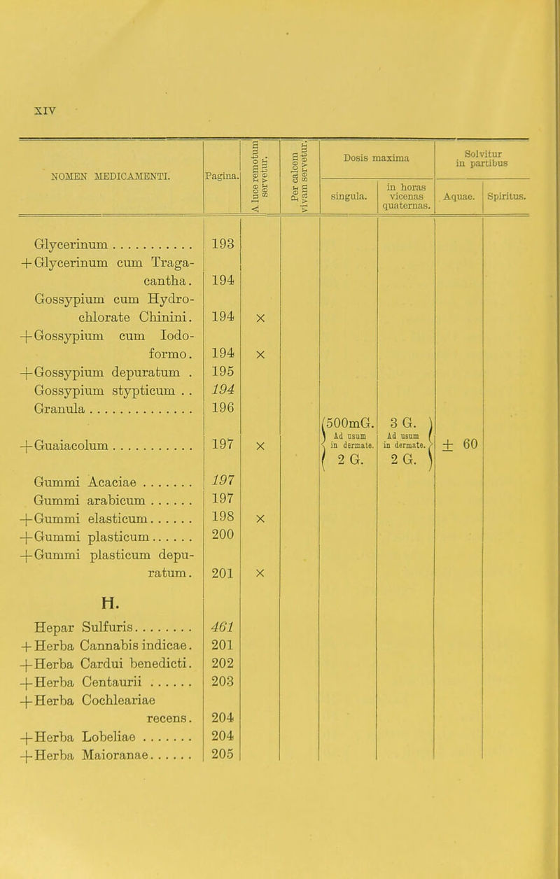 XOMEN MEDICAMENTI. Pagina. A luce remotum servetm-. Per calcem vivam servetur. Dosis maxima Solvitur in partibus singula. in horas viconas quaternas. Aquae. Spiritus. CtI VOftTITllTm 193 -1-fTlvpprimTm PiTm TTfliCa,- cantha. Gossypmin cum Hydro- CniOIiiLc V^* 111111111. ±arr X -[- Gossypium cum lodo- XUllllU • X —|—ijru&ciy piiiiii u.t/[JU.idjL 11111 X i7 ^UbbV piLI-lll oLy [JllL/Ulll • . 1.94 196 (SOOmG. 3G. ) 197 A d IICTITTI f ± 60 4-Guaiacoluin X N in dennate. in dermate. / Gummi Acaciae llf( i-inTYiTm QT*Q rMf>nTYi 197 198 J- X 200 7*51.■f.nm 901 X H. TTpnn.T SnlfiTTis j. -h Herba Cannabis indicae. 201 -f-Herba Cardui benedicti. 202 4-Herba Centaurii 203 -f Herba Cochleariae recens. 204 204 -f-Herba Maioranae 205