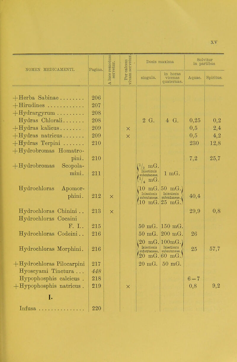 NOMEN MEDICAMENTI. Pagina. A luce remoturu servetur. Per calcem vivam servetur. Dosis maxima Solvitur tii partibus singula. in horas vicenas quaternas. Aquae. Spiritus. -|-Herba Sabinae 206 +Him(iines 207 -j-Hydrargyrum 208 Hydras Chlorali 208 2 G. 4 G. 0,25 0 2 -f-Hydras kalicus 209 X 0,5 2,4 -j-Hydras natricus 209 X 0 5 4 2 -j-Hydras Terpini 210 230 12,8 -(-Hydrobromas Homatro- pini. 210 7,2 25,7 -|-Hydrobromas Scopola- (Vo mG. mini. 211 ; Iniectionis i subcutsnBEis. 1 mG. (V4 niG. Hydrochloras Apomor- (10 mG. 50 mG ) phini. 212 V ✓N ) loiectlonis I siibcut3De&6. Inieotionis \ bUUuUkiiucaa. L 40,4 (10 mG. 25 mG.) Hydrochloras Chinini .. 213 V 29,9 0,8 Hydrochloras Cocaini F. I.. 215 50 mG. 150 mG. Hydrochloras Codeini. . 216 50 mG. 200 mG. 26 /90 md Hydrochloras Morphini. 216 ) Iniectionis ) sutioutaneae, Iniectionls v. subcutaneae. ( 25 57,7 (20 mG. 60 mG.) 4-Hydrochloras Pilocarpini 217 20 mG. 50 mG. Hyoscyami Tinctura . . . 448 Hypophosphis calcicus . 218 6-7 -j-Hypophosphis natricus . I. Infusa 219 X 0,8 9,2 220