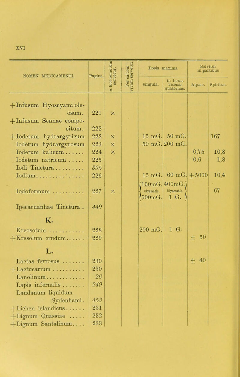 NOMEN MEDICAMENTI. Pagina. A luce remolum servetur. Per calcem vivam servetm*. Dosis mazima Sol^itur in partibus singula. in horas vicenas quateruas. Aquae. Spiritus. -^-iniusum xlyoscyami ole- osum. 221 X -j-Infusum Sennae compo- si tum. -j-Iodetum hydrargyricum 222 X 15 mG X tJ JJ.1 \Ji > 50 mG tj \J Xli « 167 iodetum nydrargyrosum 223 X 50 mG. 200 mG. lodetum kalicum 224 X 0,75 10,8 lodetum natricum 225 0,6 1,8 396 lodium * 226 15 mG. 60 mG. ±5000 10,4 (150mG. 400mG.l 227 X < Cljsmatis. Cljsmatis. > 67 (SOOmur. i Li. ) T T_ rTT i. ipecacuannae imctura . 449 K. Kreosotum 2zo 200 mG. 1 G. oon ± 50 L. 9Qr> ± 40 ^OKJ 26 Lapis infemalis 249 Laudanum liquidum Sydenhami. 453 231 -fLignum Quassiae 232 -}-Lignum Santalinum.. . . 233