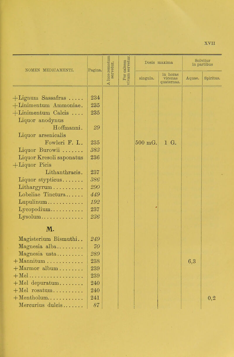 WOIVTEN TVTRnrOAMRNTV A luce remotum servetur. Per calcem vivam servetur. I^osis iJtJi1'J^ 111 Ifv Solvitur in partlbus singula. in horas vicenas quaternas. Aquae. Spiritus. l o 234 -j-Linimentum Ammoniae. 235 +Linimentum Calcis .... 235 Liquor anodvnus Hoffmanni. 29 Liquor arsenicalis Fowleri F. I.. 235 500 mG. 1 G. Liquor Kresoli saponatus 236 -f-Liquor Picis Lithanthracis. 237 - 386 Lithargfvrum 290 449 192 Lycopodium 237 Lysolum 236 M. Mapisterium Bismutlii 249 MaPTifisia alV)a 70 Magnesia usta 289 238 6,3 + Marmor album 239 + Mel 239 240 240 241 0,2 Mercurius dulcis 87