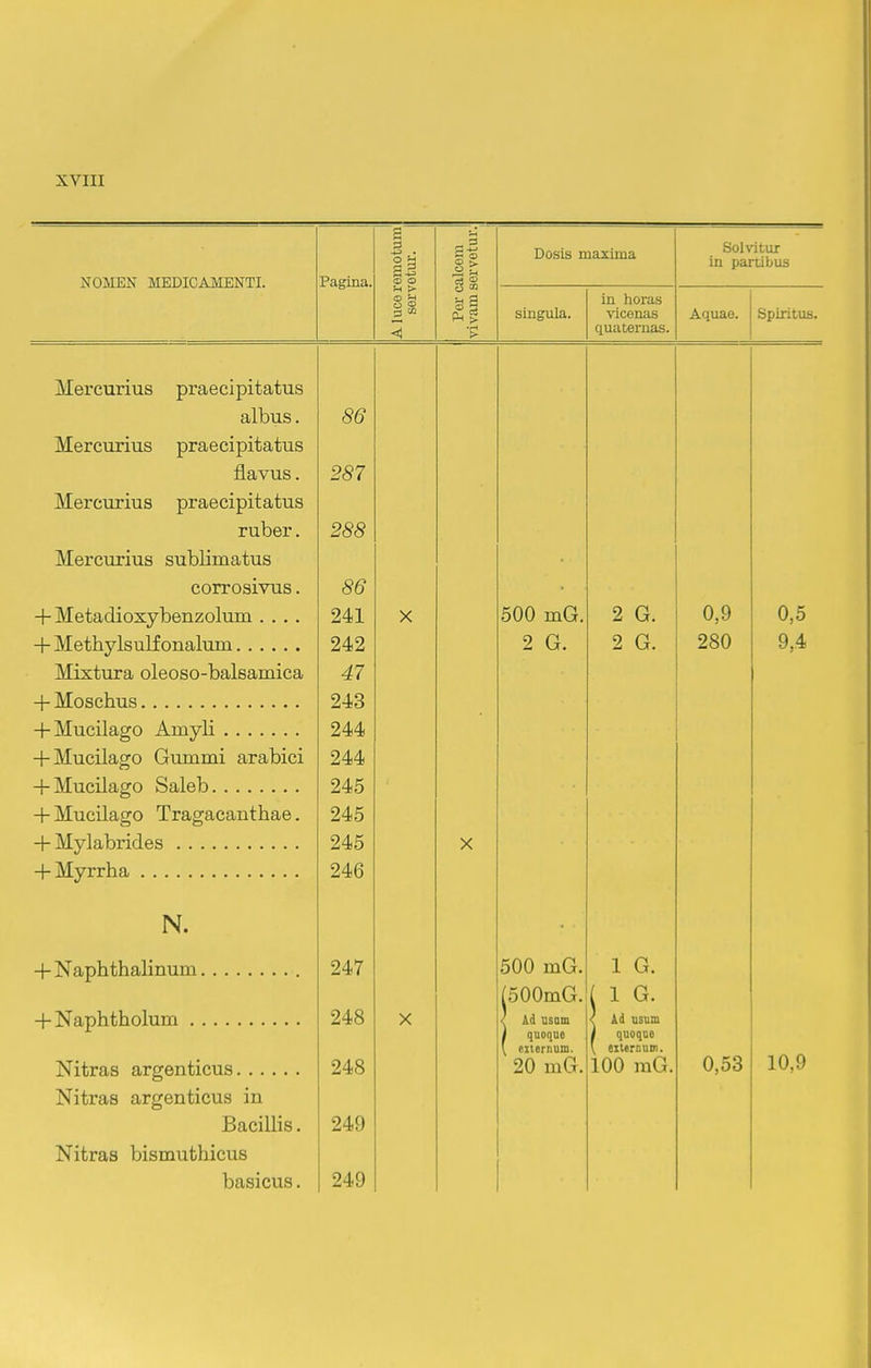 NOMEN MEDICAMENTI. Pagina. emotura etui-. alcem iervetur. Dosis maxima Solvitur in partibus Alucer serv o 3 > singula. in horas ■\acenas quaternas. Aquae. Spiritus. Mercurius praecipitatus albus. Mercurius praecipitatus flavus. Mercurius praecipitatus ruber. Mercurius sublimatus corrosivus. + Metadioxybenzolum .... Mixtura oleoso-balsamica + Mucilago Gummi arabici + Mucilago Saleb + Mucilago Tragacanthae. + Myrrha 86 287 288 86 241 242 47 243 244 244 245 245 245 246 X X oUU mur. 2 G. Z br. 2 G. u,y 280 u,o 9,4 N. + Naphtholum Nitras argenticus Nitras argenticus in Bacillis. Nitras bismuthicus basicus. 247 248 248 249 249 X 500 mG. j500mG. < Ad usam i quoque \ eilernum. 20 mG. 1 G. ( 1 G. < Ad usum i quoque \ eiterouDi. 100 raG. 0,53 10,9