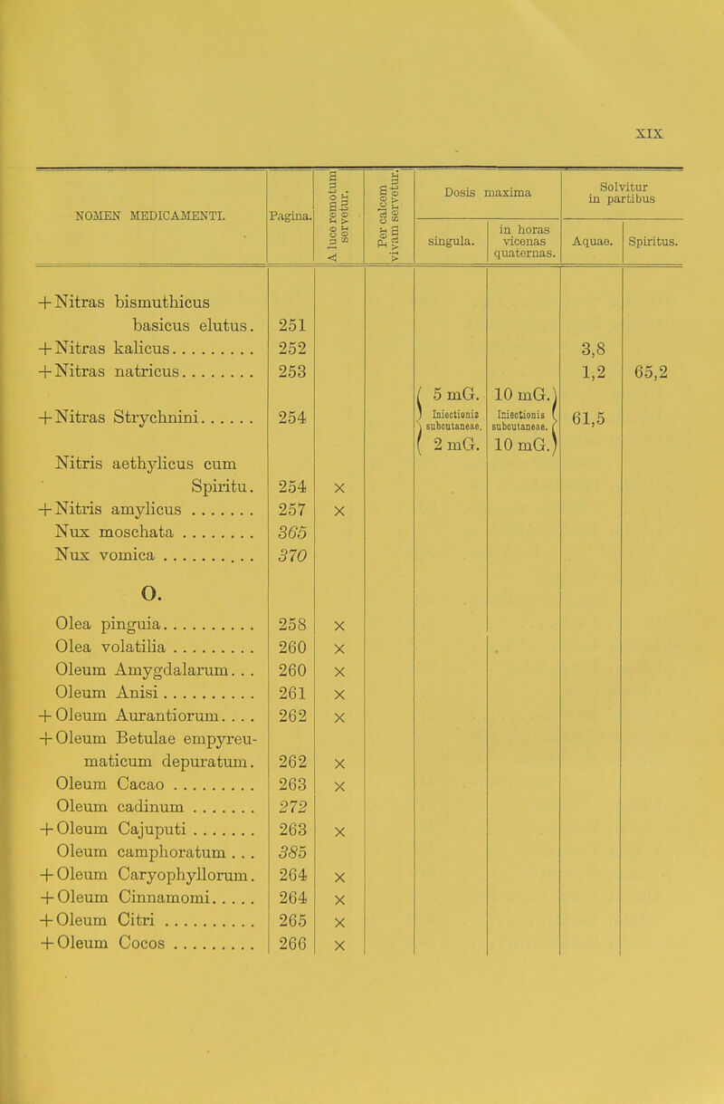 WOMEN' MRDTOAMRNTT A luce remotum servetur. Per calcem vivam servetm-. Dosis maxima Solvitur in partibus singula. in horas vicenas quaternas. Aquae. Spiritus. + Nitra8 bismuthicus basicus elutus. 251 + Nitras kalicus 252 3,8 253 1,2 65,2 / 5 mG. 10 mG.) + Nitras Strychnini 254 ] Iniectionis \ suboutaneae. Illisotionis [ suboutaneae. ? 01,0 ( 2mG. 10 mG.) Nitris aethylicus cum Spiritu. 254 X + Nitris amylicus 257 X Nux moschata 365 370 o. Olea pinguia 258 X Olea volatiha 260 X Oleum Amygdalarum. . . 260 X Oleum Anisi 261 X + OJeum Aurantiorum. . . . 262 X + 01eum Betulae emnvreu- maticum depuratuni. 262 X Oleum Cacao 263 X Oleum cadinum 272 + 01eum Cajuputi 263 X Oleum camphoratum . . . 385 + 01eum Caryophyllorum. 264 X + 01eum Cinnamomi 264 X + 01eum Citri 265 X + 01eum Cocos 266