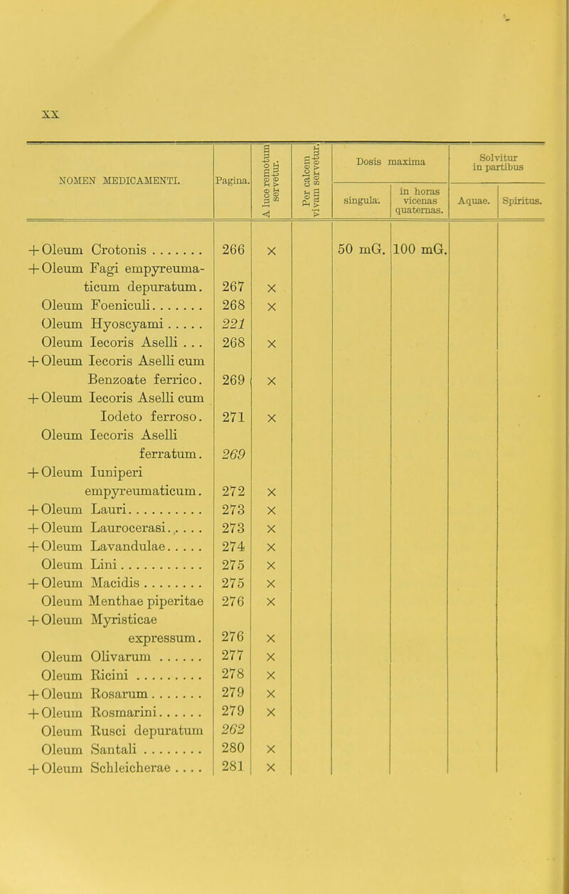 NOMEN MEDICAMENTI. Pagina. A luce remotum servetm'. Per calcem vivam servetiu-. Dosis maxiraa Solvitur in partibus singula; in horas vicenas quatemas. Aquae. Spiritus. + Uleum (Jrotoms 2dd X 50 mG. 100 mG. + 01eui]a Fagi empyreuma- ticum depuratum. 2d7 X X Oleum Hyoscyami 221 ^jieum j.econs iLseiii ... OfiS ZOO X -\~ yjiBUJCO. lecons iiseiii cuin Jienzoate lernco. c\ r\ 269 X + Oleum lecoris Aselli cum • ioaeto lerroso. 271 X Oleum iecons Aselli lerratum. 269 + 01eum iuniperi empyreumaticum. 11A X + 01eum Lauri O >7 O 27d X + Oleum Laurocerasi..... 273 X + 01eum Lavandulae 274 X Oleum Lini 275 X + 01eum JViacidis K 275 X Oleum Menthae piperitae 27d X + 01eum Myristicae expressum. X Oleum Olivarum 277 X 278 X + Oleum Rosarum 279 X 279 X Oleum Rusci depuratum 262 280 X