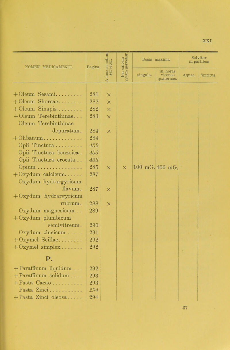 NOMEN MEDICAMENTI. Pagina. a O H as O <D 'f-t > O o © Per calcem vivam servetur. Dosis maxima Solvitm- in partibus singula. in horas vicenas quaternas. Aquae. Spiritus. + 01eum Sesami 281 X + 01eum Shoreae 282 X + 01eum Sinapis 282 X + 01eum Terebintliiiiae. . . 283 X Oleum Terebinthinae depuratum. 284 X 284 452 Opii Tinctura benzoica , 453 Opii Tinctura crocata .. 453 Opium 285 X X 100 mG. 400 mG 287 Oxydum hydrargyricum fiavum. 287 X + Oxydum hydrargyricum rubrum. 288 X Oxydum magnesicum . . 289 + Oxydum plumbicum semivitreum. 290 Oxydum zincicum 291 292 + Oxymel simplex 292 P. + Paraffinum liquidum . . . 292 + Paraffinum solidum .... 293 293 294 + Pasta Zinci oleosa 294 37