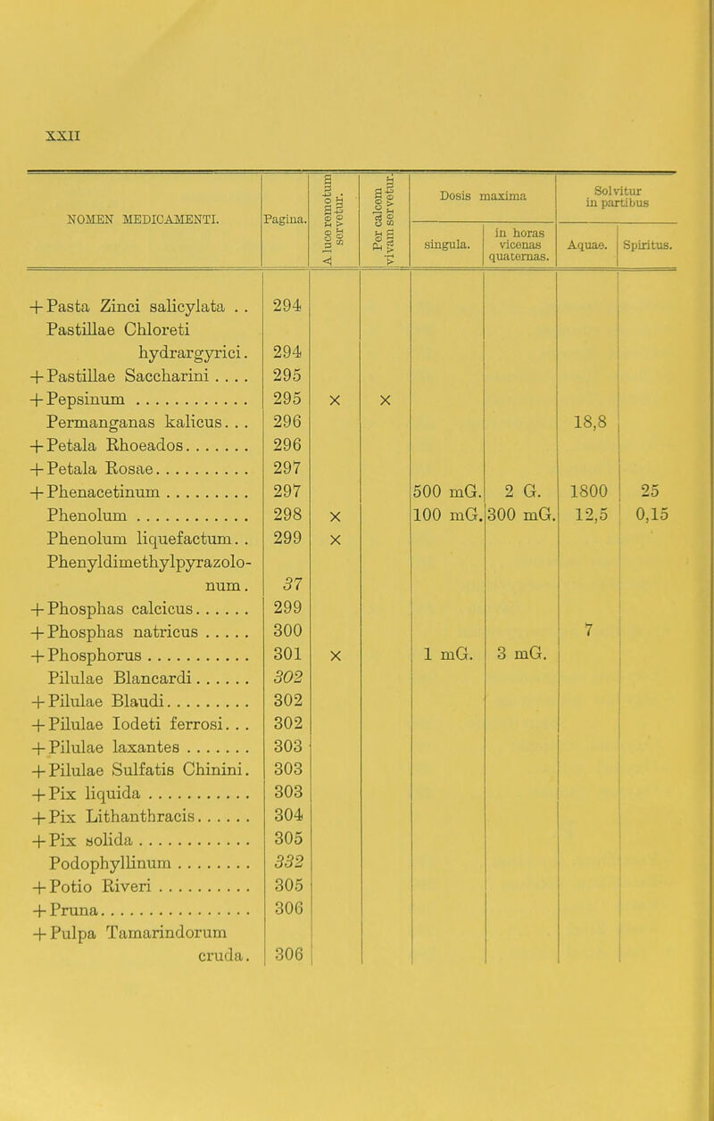 Pagina. A luce reinotum sorvetur. Per calcem vivamservetiu-. Dosis maxima Solvitur in partibus singula. vlconas Aquae. Spiritus. + Pasta Zinci salicylata . . 294 Pastillae Chloreti iiydrargyrici. 294 + Pastillae Saccharini.... 295 + Pepsiiium 295 X X Permancfanas kalicus. . . 296 18,8 296 + Petala Rosae 297 + Phenacetinum 297 oUU mVjT. L Kji. 1800 25 Phenolum 298 X lUU mvjr. duu mijf. 12,5 0,15 Phenolum liquefactum. . 299 X Phenyldimethylpyrazolo- num. 57 4-Pho.snhas caleicus 299 + Phosphas natricus 300 7 1 4-Phosnhorus 301 X X mv_T. ^ mfr O XiLVJT. Pilulae Blancardi 302 + Pilulae Blaudi 302 + Pilulae lodeti ferrosi. . . 302 + Pilulae laxantes 303 + Pilulae Sulfatis Chinini. 303 303 304 305 Podophyllinum 332 305 306 + Pulpa Tamarindorum cruda. 306