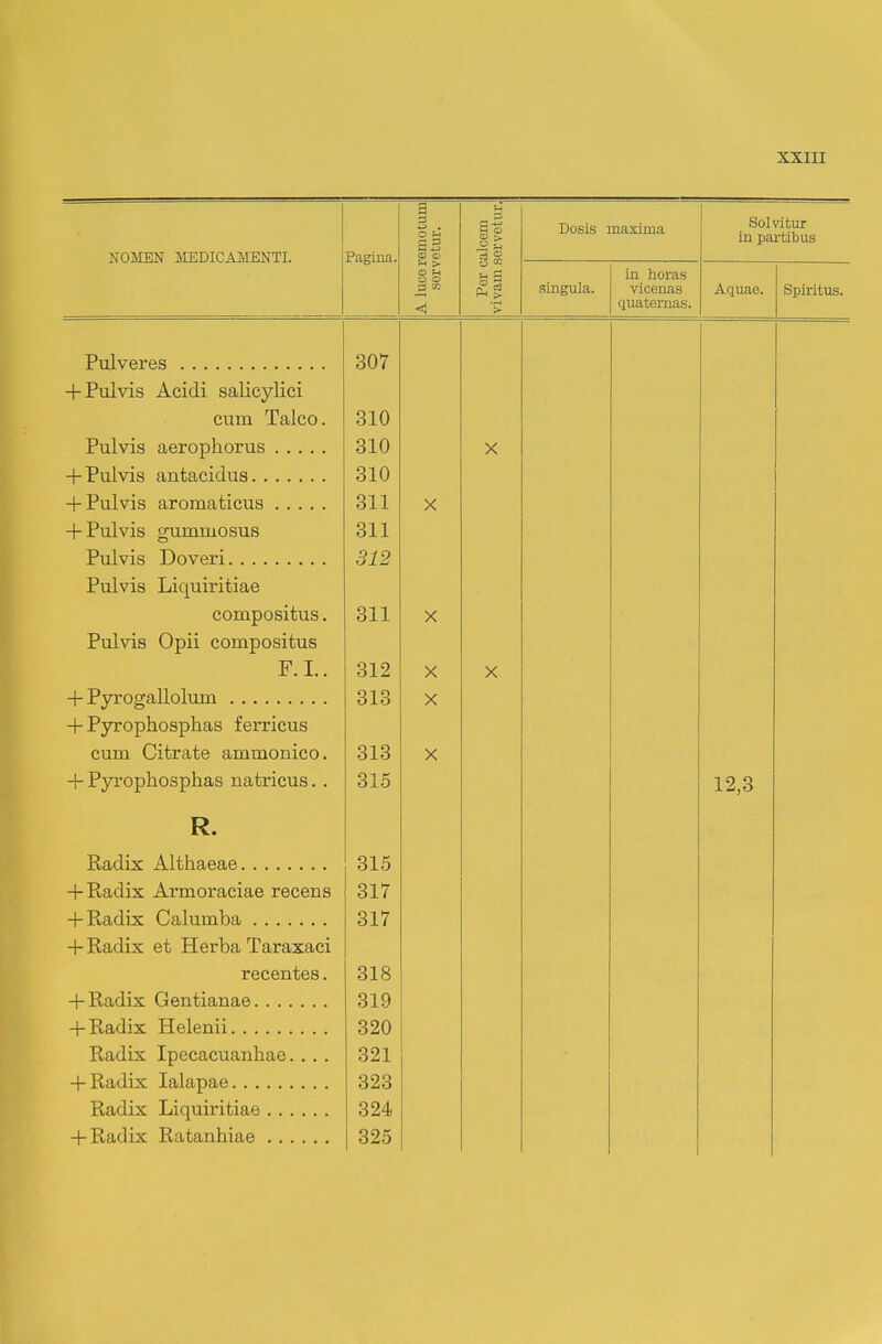 NOMEN MEDICAMENTI. Pagina. A luce remotii 11 servetur. Por calcem vivam sorvetur. Dosis ] naxima Solvitur in pai-tibus singula. in horas vicenas quaternas. Aquao. Spii-itus. Pulveres 307 + Pulvis Acidi salicylici cum Talco. 310 Pulvis aerophorus 310 V A + Puivis antacidus 310 + Pulvis aroraaticus 311 X + Pulvis gumniosus 311 Pulvis Doveri 312 Pulvis Liquiritiae compositus, 311 X Pulvis Opii compositus F. L. 312 X X + Pyrogallolum 313 X + Pyrophosphas ferricus cum Citrate ammonico. 313 X + Pyrophosphas natricus. . 315 12,3 R. Radix Althaeae 315 + Radix Armoraciae recens 317 + Radix Calumba 317 + Radix et Herba Taraxaci recentes. 318 + Radix Gentianae 319 + Radix Helenii 320 Radix Ipecacuanhae. . . . 321 323 Radix Liquiritiae 324 325