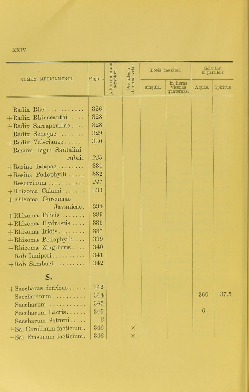 NOMEN MEDICAMENTI. Pagina. A luce remotum servetur. ei S W Dosis maxima Solvitur in partibus singula. in lioras vicenas Aquae. Spiritus 326 328 -J-itSlQlX ijdTbafjJdjLlLldiiKi .... 328 329 330 iiasura ijigiii oanuaiiiii J. LL KfJL X • 233 1 X? i-\cnT\o IqiQ Q O 331 1 T? 1 T% r» l-^r^/H r\T^ riTTl 11 332 r^i ^^T^rtT TTk T T TY^ 241 1 X? V» 1 ry i~v-rv-» O 1 , O 1 Q m 1 333 -r JH/tUZOIllcl V_/U.lCU.l-Llclc Javanicae. 334 + Rhizoina Filicis 335 + Rhizoma Hydrastis .... o o r» 336 oot H-xiiiizoiDia J: oa.upiiyiii . . . 339 + rviiizoiiia ZiingiDeris .... i-vl-i 1 n T\ 1 T^/IiT*1 341 1 D Q o T¥» r~vi T 1 342 S. 342 344 360 37,5 345 6 345 3 + Sal Carolinum f acticium. 346 X + Sal Emsanum facticium.