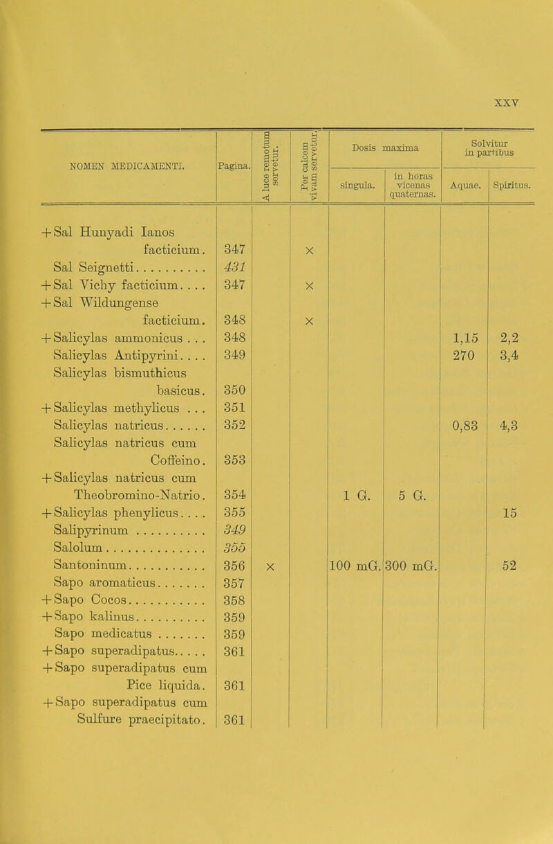 NOMEN MEDICAMENTI. Pagina. A luce remotum servetur. Per calcem vivam servetur. Dosis naxima Solvitur iu partibus singula. ia horas vicenas quaternas. Aquae. Spiritus. + Sal Hunyadi lanos f acticium. 347 X Sal Seignetti 431 + Sal Vichy facticium. . . . 347 X + Sal Wildungense f acticium. 348 X + Salicylas ammonicus . . . 348 1,15 2,2 Salicylas Antipyrini. . . . */ JL »/ 349 270 O A Salicylas bismuthicus basicus. 350 + Salicylas methylicus . . . 351 Salicylas natricus 352 0,83 4,3 Salicylas natricus cum «/ Coffeino. 353 + Salicyla8 natricus cum Theobromino-Natrio. 354 1 G. 5 G. + Salicvlas phenvlicus.... 355 15 SaHpvrinum 349 Salolum 355 Santoninum 356 X 100 mG 300 mG 52 Sapo aromaticus 357 + Sapo Cocos 358 + Sapo kalinus 359 Sapo medicatus 359 + Sapo superadipatus 361 + Sapo superadipatus cum Pice liquida. 361 + Sapo superadipatus cum Sulfure praecipitato. 361