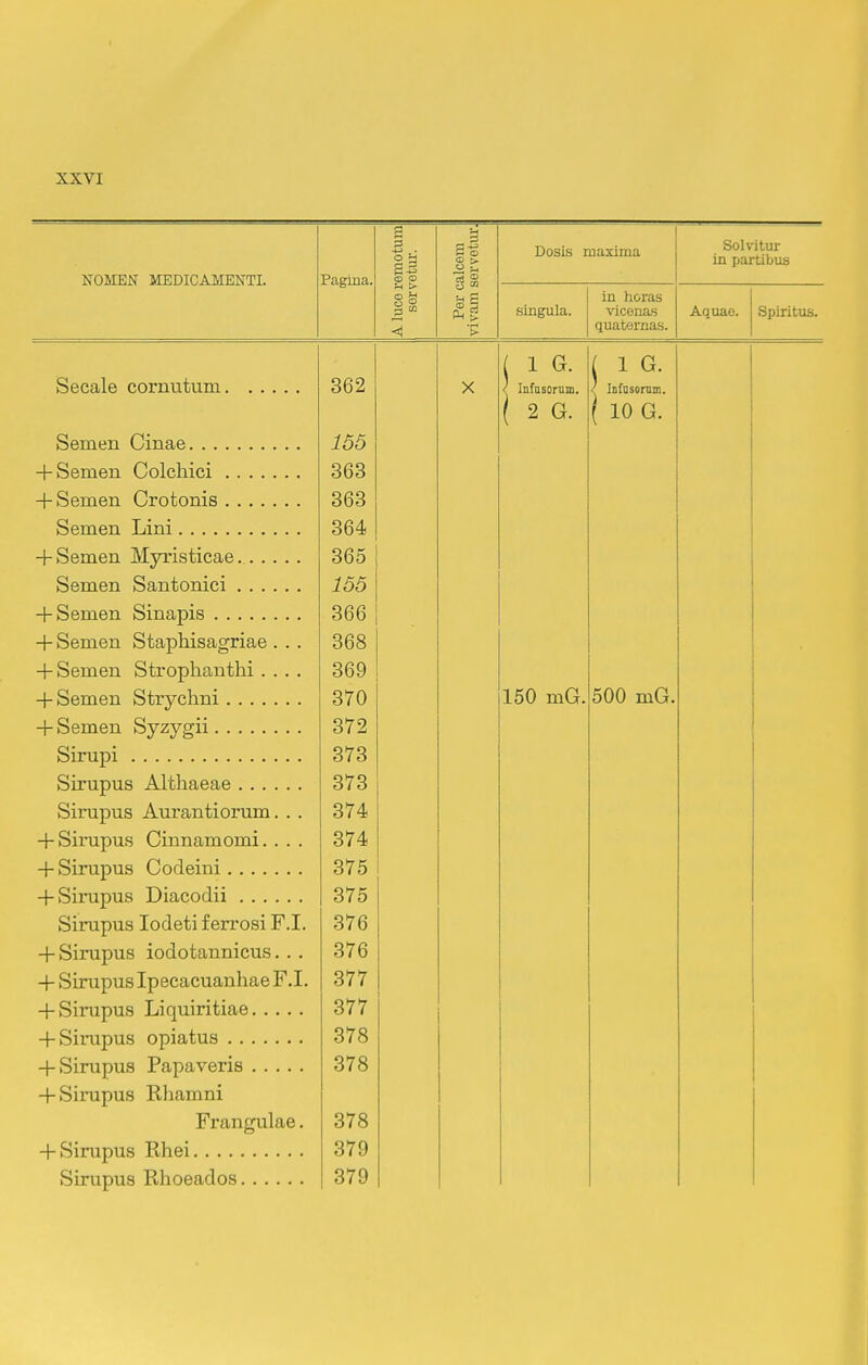 NOMEN MEDICAMENTI. Pagina. A luce remotura sorvetui'. Per calcom vivam servetur. Dosis mazima Solvitur in partibus singula. in horas vicenas quatornas. Aquao. Spiritus. ( 1 G. i 1 G. becale cornutum 362 X < Infnsornm. l iBfusornin. ( 2 G. ( 10 G. bemen umae 155 + bemen Uolcmci 363 1 O - i. _ • 363 bemen Lini 364 + Semen Myristicae O f 365 a j. _ • -' 155 + bemen bmapis 366 + bemen btapnisagriae . . . 868 + bemen btropnantm .... 369 + Semen Strychni 370 150 mG. 500 mG. + Semen Syzygii 372 Sirupi 373 birupus Altnaeae 373 birupus Aurantiorum. . . 374 + birupus Umnamomi. . . . 374 + Sirupus Oodeini O C 375 + Sirupus Diacodii O 375 Sirupus lodeti lerrosi .1. O hr 376 • C^  • 1 J_ * + Sirupus lodotannicus.. . 376 1 Cl  T 1, ^ ^ TTI T + Sirupus Ipecacuannae r .1. 611 2,11 + Sirupus opiatus 378 + Sirupus Papaveris 378 + Sirupus Rhamni Frangulae. 378 379 Sirupus Rhoeados 379