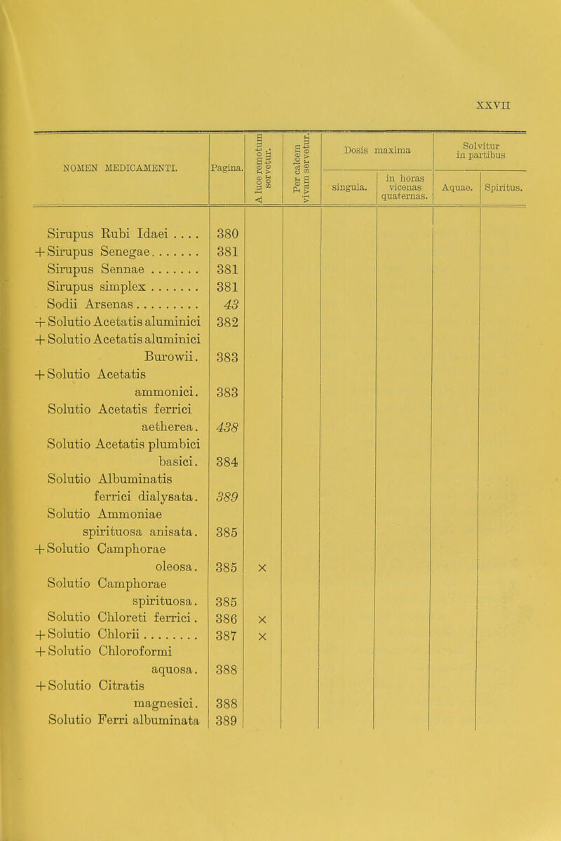 NOMEN MEDICAMENTI. Pagina. O 3 Dosis maxima singula. in horas viceuas quafernas. Solvitur iu partibus Aquae. Spiiitus. Sirupus Rubi Idaei .... + Sirupus Senegae Sirupus Sennae Sirupus simplex Sodii Arsenas -f Solutio Acetatis aluminici + Solutio Acetatis aluminici Burowii. + Solutio Acetatis ammonici. Solutio Acetatis ferrici aetherea. Solutio Acetatis plumbici basici. Solutio Albuminatis ferrici dialysata. Solutio Ammoniae spirituosa anisata. + Solutio Camphorae oleosa. Solutio Camphorae spirituosa. Solutio Chloreti ferrici. + Solutio Chlorii + Solutio Chloroformi aquosa. + Solutio Citratis magnesici. Solutio Ferri albuminata 380 381 381 381 43 382 383 383 438 384 389 385 385 385 386 388 388 389 X X